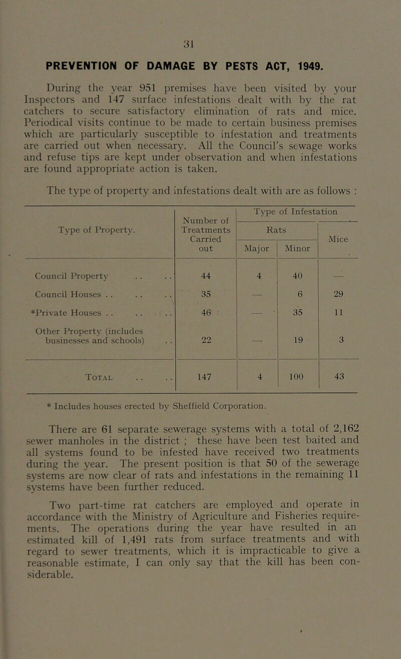 PREVENTION OF DAMAGE BY PESTS ACT, 1949. During the year 951 premises have been visited by your Inspectors and 147 surface infestations dealt with by the rat catchers to secure satisfactory elimination of rats and mice. Periodical visits continue to be made to certain business premises which are particularly susceptible to infestation and treatments are carried out when necessary. All the Council’s sewage works and refuse tips are kept under observation and when infestations are found appropriate action is taken. The type of property and infestations dealt with are as follows : Number of Treatments Carried out Type of Infestation Type of Property. Rats Mice Maj or Minor Council Property 44 4 40 —• Council Houses .. 35 — 6 29 ♦Private Houses .. 46 — ■ 35 11 Other Property (includes businesses and schools) 22 — 19 3 Tot.^l 147 4 100 43 * Includes houses erected by Sheffield Corporation. There are 61 separate sewerage systems with a total of 2,162 sewer manholes in the district ; these have been test baited and all systems found to be infested have received two treatments during the year. The present position is that 50 of the sewerage systems are now clear of rats and infestations in the remaining 11 systems have been further reduced. Two part-time rat catchers are employed and operate in accordance with the Ministry of Agriculture and Fisheries require- ments. The operations during the year have resulted in an estimated kill of 1,491 rats from surface treatments and with regard to sewer treatments, which it is impracticable to give a reasonable estimate, I can only say that the kill has been con- siderable.