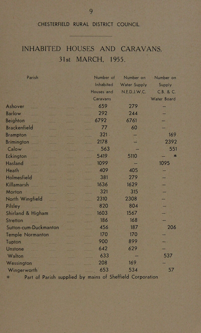 CHESTERFIELD RURAL DISTRICT COUNCIL. INHABITED HOUSES AND CARAVANS, 31st MARCH. 1955. Parish Number of Number on Number on Inhabited Wafer Supply Supply Houses and N.E.D.J.W.C. C.B. & C. Caravans Water Board Ashover 659 279 — Barlow 292 244 — Beighton 6792 6761 — Brackenfield 77 60 — Brampton 321 • - 169 Brimington 2178 — 2392 Calow 563 — 551 Eckington 5419 5110 _ * Hasland 1099 — 1095 Heath 409 405 — Holmesfield 381 279 — Killamarsh 1636 1629 — Morton 321 315 — North Wingfield 2310 2308 — Pilsiey 820 804 - Shirland & Higham 1603 1567 — Stretton 186 168 — Sutton-cum-Duckmanton 456 187 206 Temple Normanton 170 170 — Tupton 900 899 — ■ Unstone 642 629 — Walton 633 - 537 Wessington 208 169 — Wingerworth 653 534 57 * Part of Parish supplied by mains of Sheffield Corporation