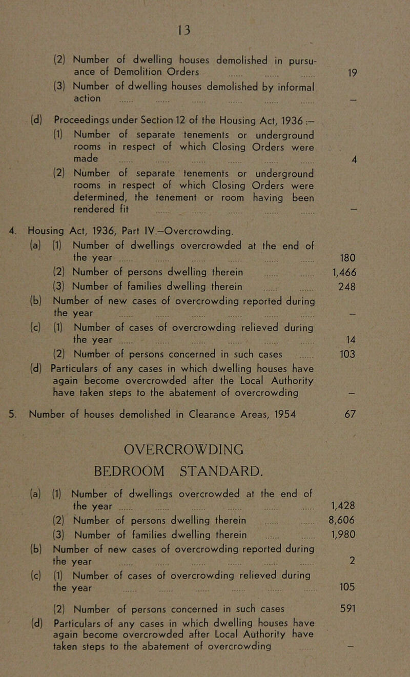 (2) Number of dwelling houses demolished in pursu- ance of Demolition Orders 19 (3) Number of dwelling houses demolished by informal action — (d) Proceedings under Section 12 of the Housing Act, 1936 (1) Number of separate tenements or underground rooms in respect of which Closing Orders were made 4 (2) Number of separate tenements or underground rooms in respect of which Closing Orders were determined, the tenement or room having been rendered fit — 4. Housing Act, 1936, Part IV.—Overcrowding. (a) (1) Number of dwellings overcrowded at the end of the year 180 (2) Number of persons dwelling therein 1,466 (3) Number of families dwelling therein 248 (b) Number of new cases of overcrowding reported during the year (c) (1) Number of cases of overcrowding relieved during the year 14 (2) Number of persons concerned in such cases 103 (d) Particulars of any cases in which dwelling houses have again become overcrowded after the Local Authority have taken steps to the abatement of overcrowding — 5. Number of houses demolished in Clearance Areas, 1954 67 OVERCROWDING BEDROOM STANDARD. (a) (1) Number of dwellings overcrowded at the end of the year 1,428 (2) Number of persons dwelling therein 8,606 (3) Number of families dwelling therein 1,980 (b) Number of new cases of overcrowding reported during the year 2 (c) (1) Number of cases of overcrowding relieved during the year 105 (2) Number of persons concerned in such cases 591 (d) Particulars of any cases in which dwelling houses have again become overcrowded after Local Authority have taken steps to the abatement of overcrowding
