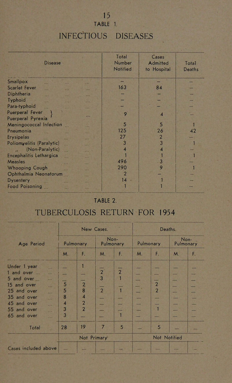 TABLE 1. INFECTIOUS DISEASES Disease Total Number Notified Cases Admitted to Hospital Total Deaths Smallpox - - — Scarlet Fever 163 84 — Diphtheria - - - Typhoid - - — Para-typhoid - - — Puerperal Fever | Puerperal Pyrexia 9 4 - Meningococcal Infection 5 5 1 Pneumonia 125 26 42 Erysipelas 27 2 — Poliomyelitis (Paralytic) 3 3 1 „ (Non-Paralytic) 4 4 — Encephalitis Lethargica 1 1 1 Measles 496 3 — Whooping Cough 290 9 1 Ophthalmia Neonatorum ,, 2 - - Dysentery 14 1 - Food Poisoning 1 1 — TABLE 2. TUBERCULOSIS RETURN FOR 1954 New Cases. Deaths. Non- Non- , Age Period Pulmonary Pulmonary Pulmonary Pulmonary M. F. M. F. M. F. M. F. Under 1 year 1 1 and over _ 2 2 _ _ — 5 and over ... 3 1 _ _ _ 15 and over 5 2 — 2 _ 25 and over 5 8 2 1 2 35 and over 8 4 — 45 and over 4 2 — — 55 and over 3 2 — 1 — 65 and over 3 — — 1 — — — — Total 28 19 7 5 — 5 — — Not Primary Not Notified Cases included above — — — — — -- — —