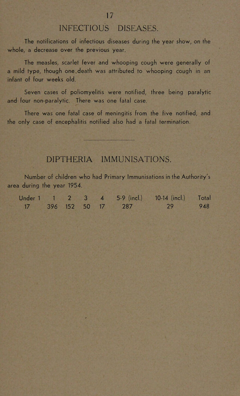 INFECTIOUS DISEASES. The notifications of infectious diseases during the year show, on the whole, a decrease over the previous year. The measles, scarlet fever and whooping cough were generally of a mild type, though one.death was attributed to whooping cough in an infant of four weeks old. Seven cases of poliomyelitis were notified, three being paralytic and four non-paralytic. There was one fatal case. There was one fatal case of meningitis from the five notified, and the only case of encephalitis notified also had a fatal termination. DIPTHERIA IMMUNISATIONS. Number of children who had Primary Immunisations in the Authority's during the year 1954. 1 2 3 4 5-9 (incl.) 396 152 50 17 287 10-14 (incl.) 29 Total 948 area Under 1 17