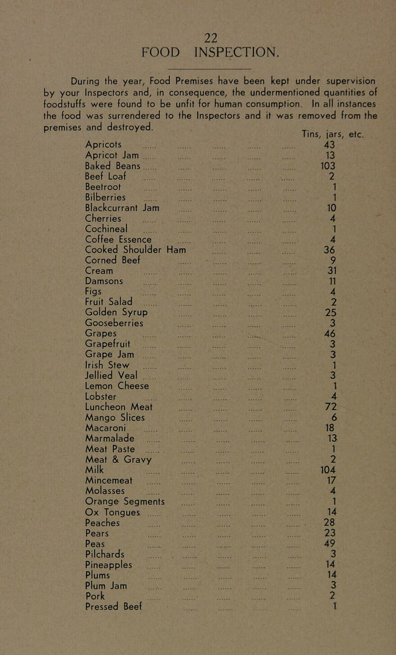 FOOD INSPECTION. by your Inspectors and, in consequence, the undermentioned quantities of foodstuffs were found to be unfit for human consumption. In ail instances the food was surrendered to the Inspectors and it was removed from the premises and destroyed. Tins, jars, etc. Apricots . 43 Apricot Jam 13 Baked Beans 103 Beef Loaf 2 Beetroot 1 Bilberries 1 Blackcurrant Jam 10 Cherries 4 Cochineal 1 Coffee Essence 4 Cooked Shoulder Ham 36 Corned Beef 9 Cream 31 Damsons 11 Figs 4 Fruit Salad 2 Golden Syrup 25 Gooseberries 3 Grapes 46 Grapefruit 3 Grape Jam 3 Irish Stew 1 Jellied Veal 3 Lemon Cheese 1 Lobster 4 Luncheon Meat 72 Mango Slices 6 Macaroni 18 Marmalade 13 Meat Paste 1 Meat & Gravy 2 Milk 104 Mincemeat 17 Molasses 4 Orange Segments 1 Ox Tongues 14 Peaches 28 Pears 23 Peas 49 Pilchards 3 Pineapples 14 Plums 14 Plum Jam 3 Pork 2 Pressed Beef T