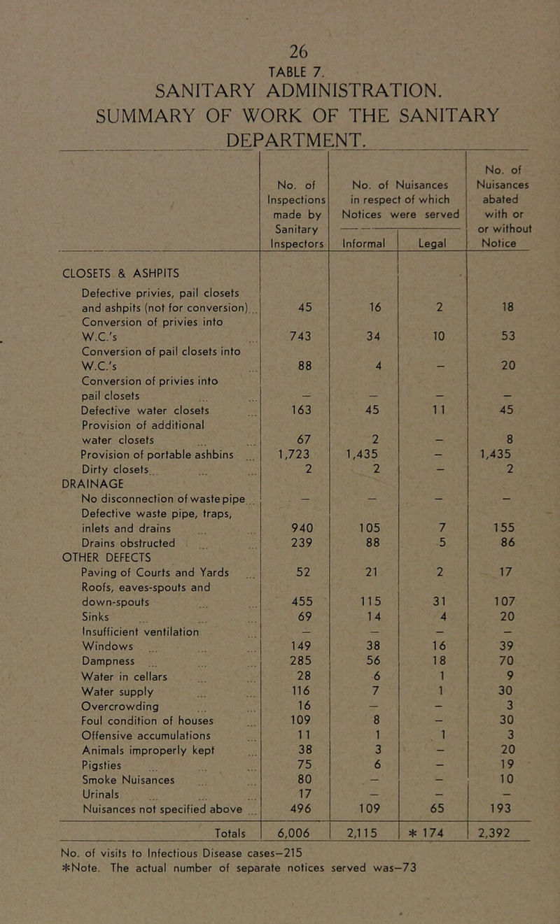 TABLE 7. SANITARY ADMINISTRATION. SUMMARY OF WORK OF THE SANITARY DEPARTMENTl No. of Inspections made by Sanitary Inspectors No. of Nuisances in respect of which Notices were served No. of Nuisances abated with or or without Notice Informal Legal CLOSETS & ASHPITS Defective privies, pail closets and ashpits (not for conversion),.. 45 16 2 18 Conversion of privies into W.C.'s 743 34 10 53 Conversion of pail closets into W.C.'s 88 4 _ 20 Conversion of privies into pail closets _ _ _ _ Defective water closets 163 45 11 45 Provision of additional water closets 67 2 8 Provision of portable ashbins 1,723 1,435 - 1,435 Dirty closets.. 2 2 - 2 DRAINAGE No disconnection ofwastepipe _ Defective waste pipe, traps, inlets and drains 940 105 7 155 Drains obstructed 239 88 5 86 OTHER DEFECTS Paving of Courts and Yards 52 21 2 17 Roofs, eaves-spouts and down-spouts 455 115 31 107 Sinks 69 14 4 20 Insufficient ventilation — — — — Windows 149 38 16 39 Dampness 285 56 18 70 Water in cellars 28 6 1 9 Wafer supply 116 7 1 30 Overcrowding 16 - - 3 Foul condition of houses 109 8 - 30 Offensive accumulations 11 1 1 3 Animals improperly kept 38 3 - 20 Pigsties 75 6 - 19 Smoke Nuisances 80 . - - 10 Urinals 17 _ - - Nuisances not specified above 496 109 65 193 Totals 6,006 2,115 * 174 2,392 No. of visits to Infectious Disease cases-215 H«Note, The actual number of separate notices served was—73