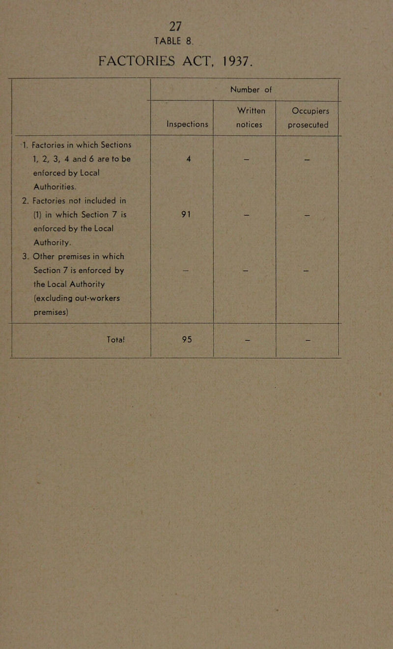 TABLE 8, FACTORIES ACT. 1937. Number of Inspections Written notices Occupiers prosecuted •1. Factories in which Sections 1, 2, 3, 4 and 6 are to be enforced by Local Authorities. 2. Factories not included in 4 (1) in which Section 7 is enforced by the Local Authority. 3. Other premises in which 91 Section 7 is enforced by the Local Authority (excluding out-workers premises)