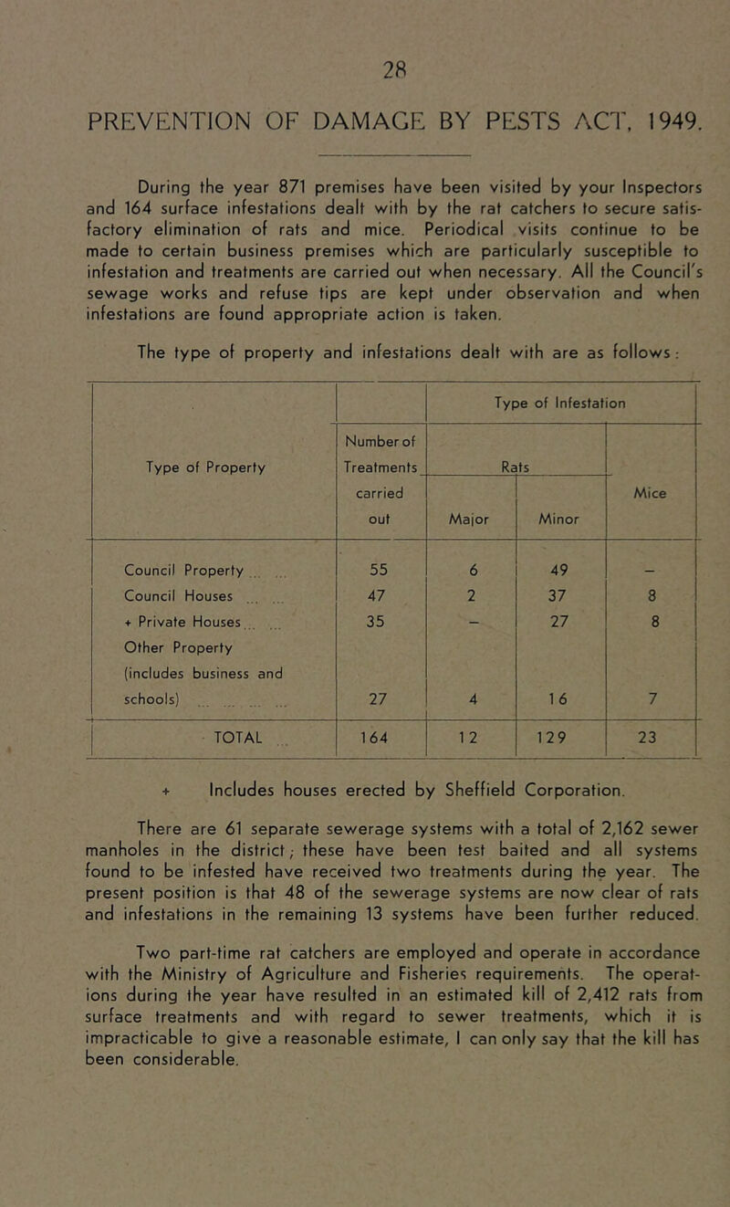 PREVENTION OF DAMAGE BY PESTS ACT, 1949. During the year 871 premises have been visited by your Inspectors and 164 surface infestations dealt with by the rat catchers to secure satis- factory elimination of rats and mice. Periodical visits continue to be made to certain business premises which are particularly susceptible to infestation and treatments are carried out when necessary. All the Council's sewage works and refuse tips are kept under observation and when infestations are found appropriate action is taken. The type of property and infestations dealt with are as follows ; Type of Infestation Type of Property Number of Treatments Rats carried out Maior Minor Mice Council Property 55 6 49 Council Houses 47 2 37 8 + Private Houses 35 - 27 8 Other Property (includes business and schools) 27 4 1 6 7 TOTAL 164 1 2 129 23 + Includes houses erected by Sheffield Corporation. There are 61 separate sewerage systems with a total of 2,162 sewer manholes in the district; these have been test baited and all systems found to be infested have received two treatments during the year. The present position is that 48 of the sewerage systems are now clear of rats and infestations in the remaining 13 systems have been further reduced. Two part-time rat catchers are employed and operate in accordance with the Ministry of Agriculture and Fisheries requirements. The operat- ions during the year have resulted in an estimated kill of 2,412 rats from surface treatments and with regard to sewer treatments, which it is impracticable to give a reasonable estimate, I can only say that the kill has been considerable.
