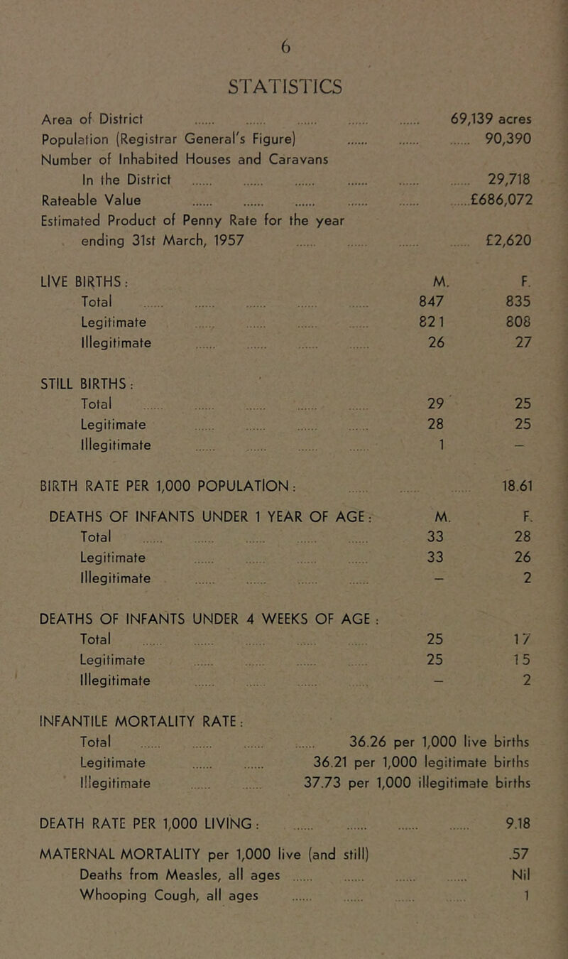 STATISTICS Area of District 69,139 acres Population (Registrar General's Figure) 90,390 Number of Inhabited Houses and Caravans In the District 29,718 Rateable Value £686,072 Estimated Product of Penny Rate for the year ending 31st March, 1957 £2,620 LIVE BIRTHS: M. F. Total 847 835 Legitimate . . 821 808 Illegitimate . . 26 27 STILL BIRTHS: Total 29 25 Legitimate 28 25 Illegitimate 1 — BIRTH RATE PER 1,000 POPULATION : 18.61 DEATHS OF INFANTS UNDER 1 YEAR OF AGE: M. F. Total 33 28 Legitimate 33 26 Illegitimate — 2 DEATHS OF INFANTS UNDER 4 WEEKS OF AGE : Total 25 17 Legitimate 25 15 Illegitimate . — 2 INFANTILE MORTALITY RATE Total 36.26 per 1,000 live births Legitimate 36.21 per 1,000 legitimate births Illegitimate 37.73 per 1,000 illegitimate births DEATH RATE PER 1,000 LIVING: 9.18 MATERNAL MORTALITY per 1,000 live (and still) .57 Deaths from Measles, all ages ... Nil Whooping Cough, all ages . 1