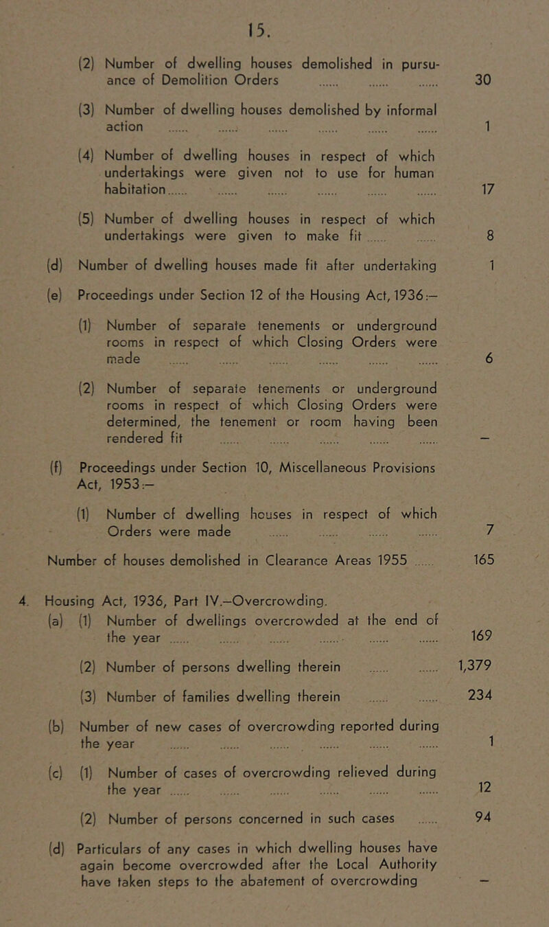 (2) Number of dwelling houses demolished in pursu- ance of Demolition Orders 30 (3) Number of dwelling houses demolished by informal action 1 (4) Number of dwelling houses in respect of which undertakings were given not to use for human habitation 17 (5) Number of dwelling houses in respect of which undertakings were given to make fit 8 (d) Number of dwelling houses made fit after undertaking 1 (e) Proceedings under Section 12 of the Housing Act, 1936:— (1) Number of separate tenements or underground rooms in respect of which Closing Orders were made 6 (2) Number of separate tenements or underground rooms in respect of v/hich Closing Orders were determined, the tenement or room having been rendered fit — (f) Proceedings under Section 10, Miscellaneous Provisions Act, 1953:— (1) Number of dwelling houses in respect of which Orders were made 7 Number of houses demolished in Clearance Areas 1955 165 4. Housing Act, 1936, Part IV.—Overcrowding. (a) (1) Number of dwellings overcrowded at the end of the year 169 (2) Number of persons dwelling therein 1,379 (3) Number of families dwelling therein 234 (b) Number of new cases of overcrowding reported during the year 1 (c) (1) Number of cases of overcrowding relieved during the year 12 (2) Number of persons concerned in such cases 94 (d) Particulars of any cases in which dwelling houses have again become overcrowded after the Local Authority have taken steps to the abatement of overcrowding —