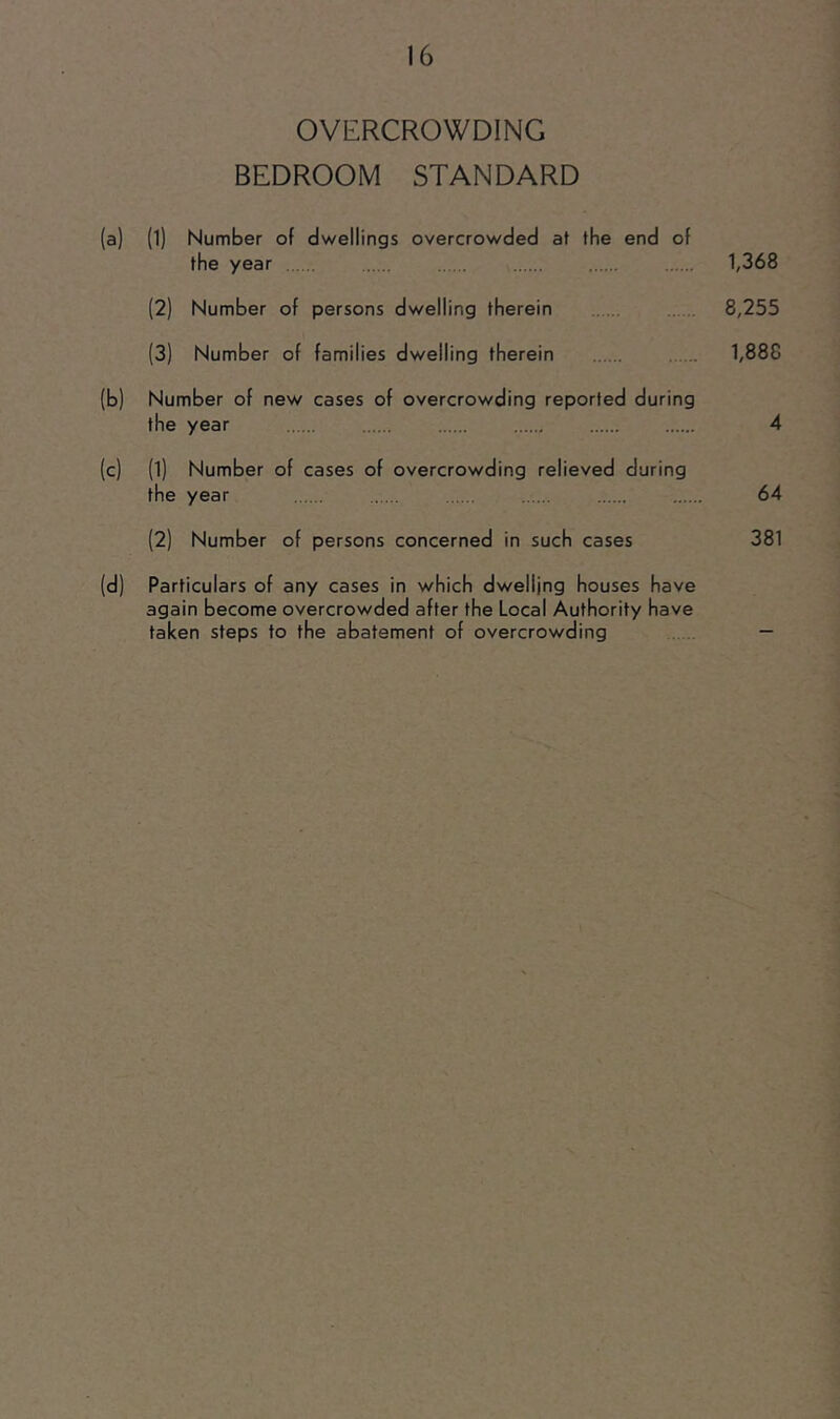 OVERCROWDING BEDROOM STANDARD (a) (l) Number of dwellings overcrowded at the end of the year 1,368 (2) Number of persons dwelling therein 8,255 (3) Number of families dwelling therein 1,888 (b) Number of new cases of overcrowding reported during the year 4 (c) (1) Number of cases of overcrowding relieved during the year 64 (2) Number of persons concerned in such cases 381 (d) Particulars of any cases in which dwelling houses have again become overcrowded after the Local Authority have taken steps to the abatement of overcrowding