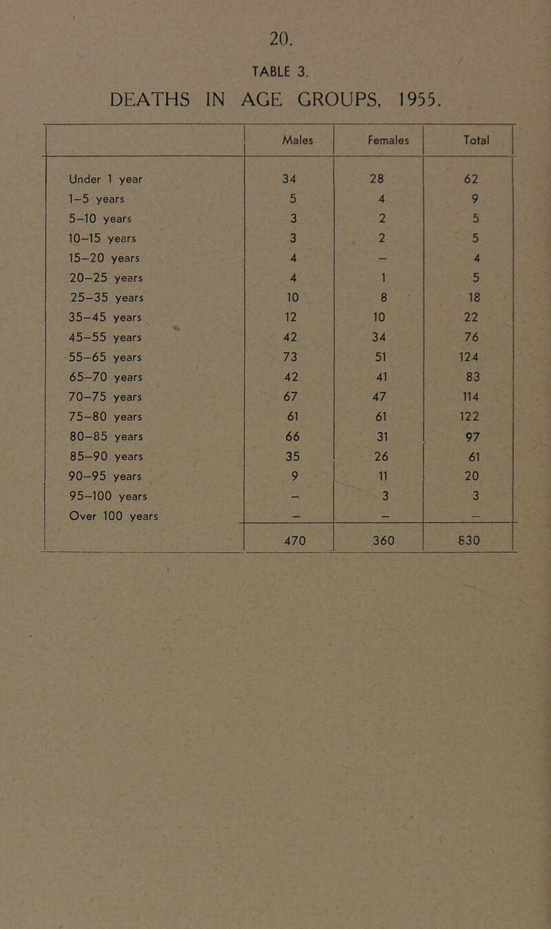 TABLE 3. DEATHS IN AGE GROUPS. 1955. Males Females Total Under 1 year 34 28 62 1-5 years 5 4 9 5-10 years 3 2 5 10-15 years 3 2 5 15-20 years 4 - 4 20—25 years 4 1 5 25—35 years 10 8 18 35—45 years 12 10 22 45—55 years 42 34 76 55-65 years 73 51 124 65—70 years 42 41 83 70—75 years 67 47 114 75-80 years 61 61 122 80—85 years 66 31 97 85-90 years 35 26 61 90-95 years 9 11 20 95—100 years - 3 3 Over 100 years _ — — 470 360 830