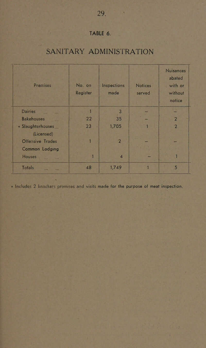 TABLE 6. SANITARY ADMINISTRATION Premises No. on Register Inspections made Notices served Nuisances abated with or without notice Dairies 1 3 - — Bakehouses 22 35 - 2 + Slaughterhouses... 23 1,705 1 2 (Licensed) Offensive Trades 1 2 - - Common Lodging Houses 1 4 - 1 Totals 48 1,749 1 5 + Includes 2 knackers premises and visits made for the purpose of meat inspection.