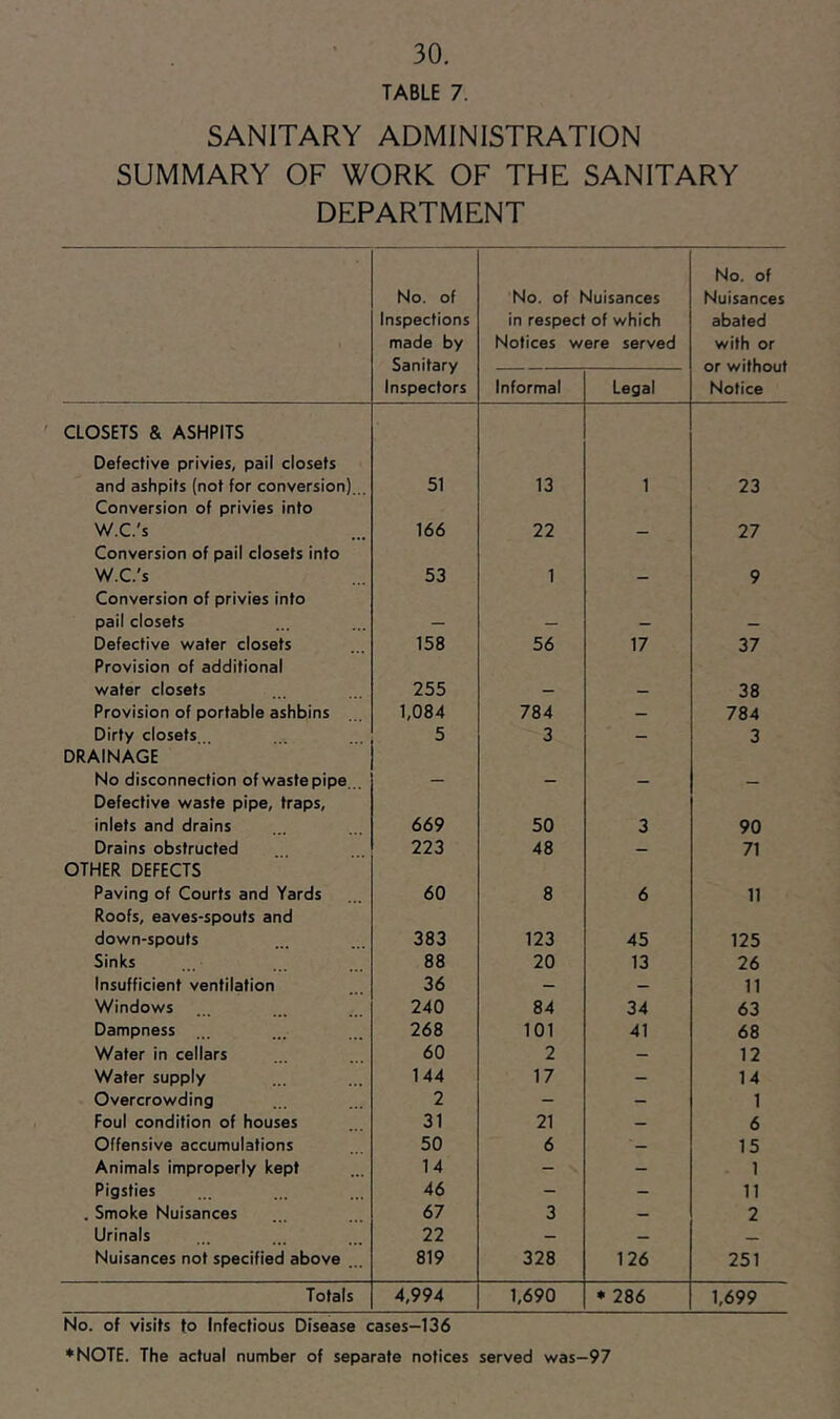 TABLE 7. SANITARY ADMINISTRATION SUMMARY OF WORK OF THE SANITARY DEPARTMENT No. of Inspections made by Sanitary Inspectors No. of Nuisances in respect of which Notices were served No. of Nuisances abated with or or without Notice Informal Legal CLOSETS & ASHPITS Defective privies, pail closets and ashpits (not for conversion)... 51 13 1 23 Conversion of privies into W.C.'s 166 22 27 Conversion of pail closets into W.C.'s 53 1 9 Conversion of privies into pail closets Defective water closets 158 56 17 37 Provision of additional water closets 255 38 Provision of portable ashbins 1,084 784 — 784 Dirty closets... 5 3 — 3 DRAINAGE No disconnection of waste pipe. .. _ Defective waste pipe, traps, inlets and drains 669 50 3 90 Drains obstructed 223 48 — 71 OTHER DEFECTS Paving of Courts and Yards 60 8 6 11 Roofs, eaves-spouts and down-spouts 383 123 45 125 Sinks 88 20 13 26 Insufficient ventilation 36 — — 11 Windows 240 84 34 63 Dampness 268 101 41 68 Water in cellars 60 2 — 12 Water supply 144 17 — 14 Overcrowding 2 - — 1 Foul condition of houses 31 21 — 6 Offensive accumulations 50 6 ■ — 15 Animals improperly kept 14 - — 1 Pigsties 46 - - 11 . Smoke Nuisances 67 3 — 2 Urinals 22 — — Nuisances not specified above 819 328 126 251 Totals 4,994 1,690 * 286 1,699 No. of visits to Infectious Disease cases—136 ♦NOTE. The actual number of separate notices served was-97