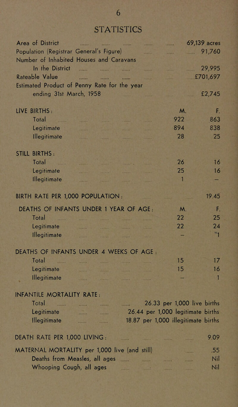 STATISTICS Area of District 69,139 acres Population (Registrar General's Figure) Number of Inhabited Houses and Caravans . 91,760 In the District 29,995 Rateable Value Estimated Product of Penny Rate for the year £701,697 ending 31st March, 1958 £2,745 LIVE BIRTHS: M. F. Total 922 863 Legitimate 894 838 Illegitimate 28 25 STILL BIRTHS: Total 26 16 Legitimate 25 16 Illegitimate 1 — BIRTH RATE PER 1,000 POPULATION: 19.45 DEATHS OF INFANTS UNDER 1 YEAR OF AGE: M. F. Total 22 25 Legitimate 22 24 Illegitimate . - “I DEATHS OF INFANTS UNDER 4 WEEKS OF AGE : Total 15 17 Legitimate 15 16 Illegitimate — 1 INFANTILE MORTALITY RATE: Total 26.33 per 1,000 1 ive births Legitimate 26.44 per 1,000 legitimate births Illegitimate 18.87 per 1,000 illegitimate births DEATH RATE PER 1,000 LIVING: 9.09 MATERNAL MORTALITY per 1,000 live (and still) 55 Deaths from Measles, all ages Nil Whooping Cough, all ages .. Nil