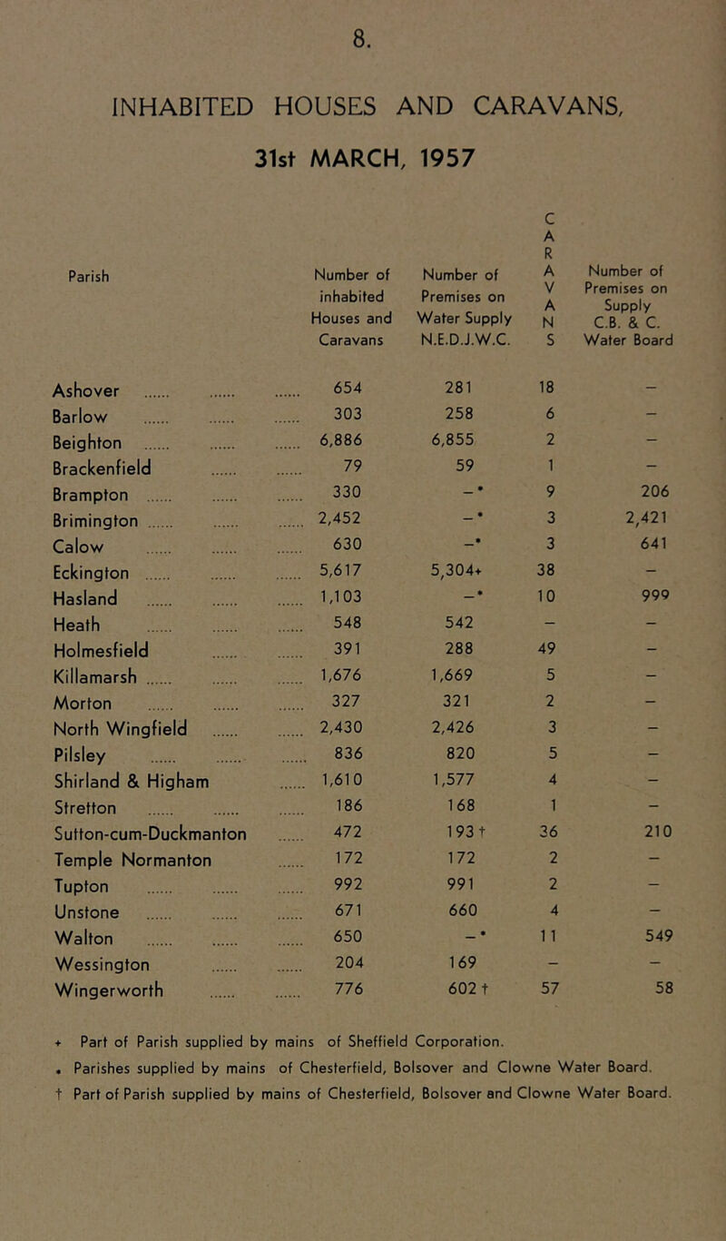 INHABITED HOUSES AND CARAVANS, 31st MARCH, 1957 c A R Parish Number of inhabited Houses and Caravans Number of Premises on Water Supply N.E.D.J.W.C. A V A N S Number of Premises on Supply C.B. & C. Wafer Board Ashover 654 281 18 - Barlov/ 303 258 6 - Beighton 6,886 6,855 2 - Brackenfield 79 59 1 - Brampton 330 _ • 9 206 Brimington 2,452 _ • 3 2,421 Calow 630 3 641 Eckington 5,617 5,304+ 38 - Hasland 1,103 ^ • 10 999 Heath 548 542 - - Holmesfield 391 288 49 - Killamarsh 1,676 1,669 5 - Morton 327 321 2 - North Wingfield 2,430 2,426 3 - Pilsiey 836 820 5 - Shirland & Higham 1,610 1,577 4 - Stretton 186 168 1 - Sutton-cum-Duckmanton 472 193t 36 210 Temple Normanton 172 172 2 - Tupton 992 991 2 - Unstone 671 660 4 - Walton 650 _ • 1 1 549 Wessington 204 169 - - Wingerworth 776 602 t 57 58 + Part of Parish supplied by mains of Sheffield Corporation. . Parishes supplied by mains of Chesterfield, Bolsover and Clowne Water Board, t Part of Parish supplied by mains of Chesterfield, Bolsover and Clowne Water Board.