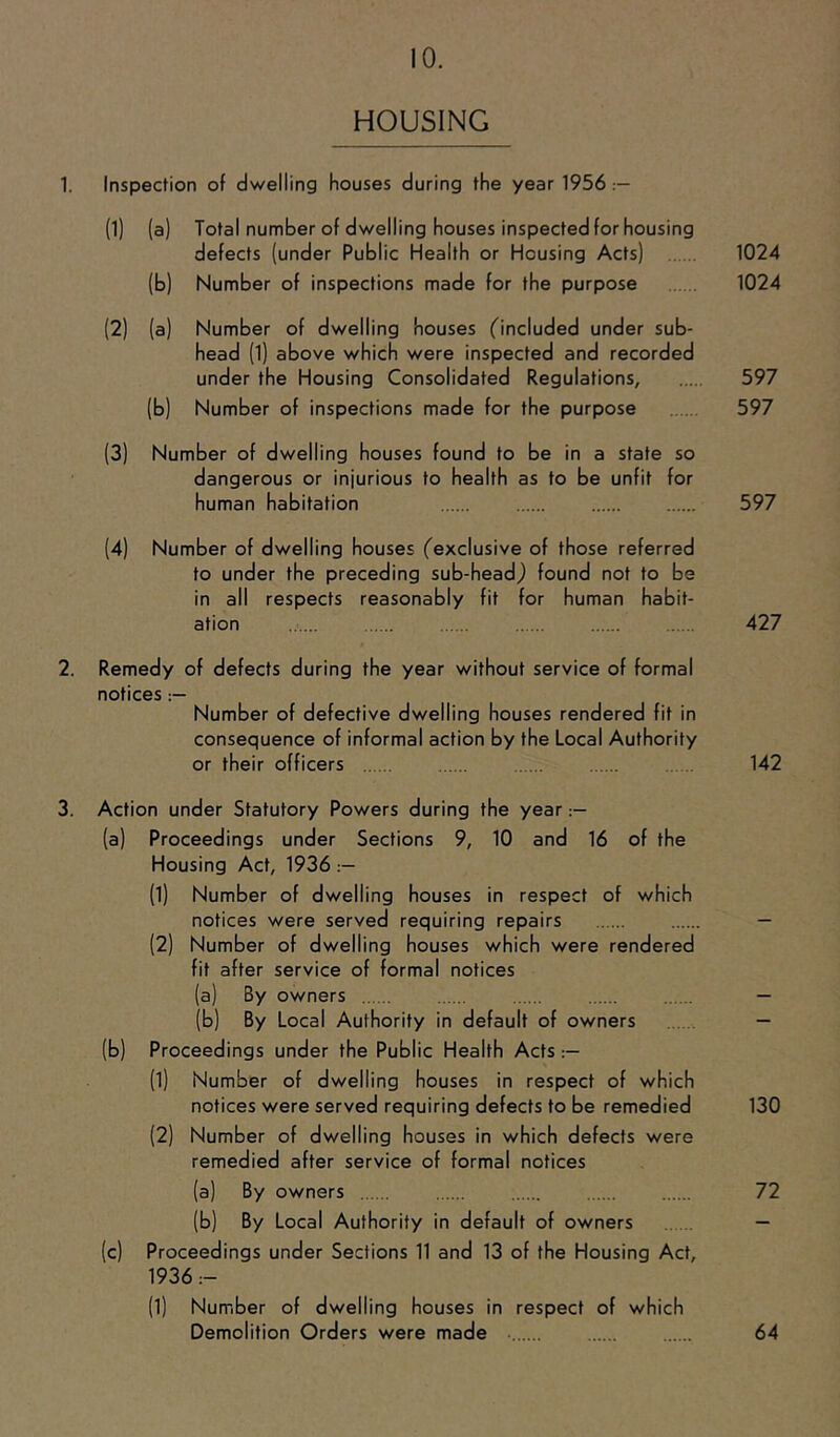 HOUSING 1. Inspection of dwelling houses during the year 1956 (1) (a) Total number of dwelling houses inspected for housing defects (under Public Health or Housing Acts) 1024 (b) Number of inspections made for the purpose 1024 (2) (a) Number of dwelling houses (included under sub- head (1) above which were inspected and recorded under the Housing Consolidated Regulations, 597 (b) Number of inspections made for the purpose 597 (3) Number of dwelling houses found to be in a state so dangerous or injurious to health as to be unfit for human habitation 597 (4) Number of dwelling houses (exclusive of those referred to under the preceding sub-head,) found not to be in all respects reasonably fit for human habit- ation 427 2. Remedy of defects during the year without service of formal notices Number of defective dwelling houses rendered fit in consequence of informal action by the Local Authority or their officers 142 3. Action under Statutory Powers during the year (a) Proceedings under Sections 9, 10 and 16 of the Housing Act, 1936 (1) Number of dwelling houses in respect of which notices were served requiring repairs — (2) Number of dwelling houses which were rendered fit after service of formal notices (a) By owners — (b) By Local Authority in default of owners — (b) Proceedings under the Public Health Acts (l) Number of dwelling houses in respect of which notices were served requiring defects to be remedied 130 (2) Number of d welling houses in which defects were remedied after service of formal notices (a) By owners 72 (b) By Local Authority in default of owners — (c) Proceedings under Sections 11 and 13 of the Housing Act, 1936:- (1) Number of dwelling houses in respect of which Demolition Orders were made 64