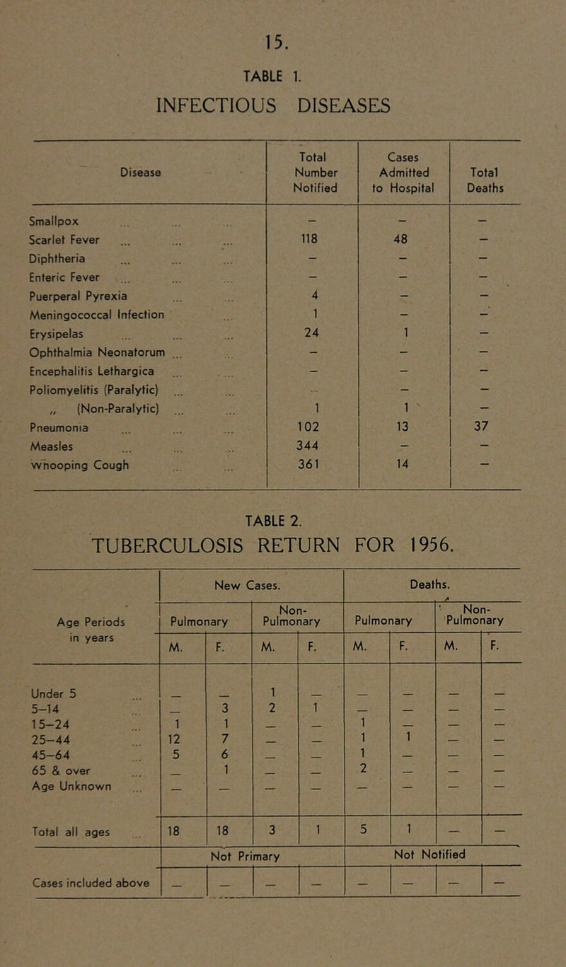 TABLE 1. INFECTIOUS DISEASES Disease Total Number Notified Cases Admitted to Hospital Total Deaths Smallpox - - - Scarlet Fever 118 48 - Diphtheria - - - Enteric Fever - - - Puerperal Pyrexia 4 - - Meningococcal Infection 1 - Erysipelas 24 1 - Ophthalmia Neonatorum - - - Encephalitis Lethargica - - - Poliomyelitis (Paralytic) ... - - - „ (Non-Paralytic) 1 1 ' - Pneumonia 102 13 37 Measles 344 - - whooping Cough 361 14 TABLE 2. TUBERCULOSIS RETURN FOR 1956. New Cases. Deaths. ' Non- • Non- Age Periods Pulmonary Pulmonary Pulmonary 'Pulmonary in years M. F. M. F. M. F. M. F. Under 5 1 5-14 _ 3 2 1 — — — 15-24 1 1 1 — — 25-44 12 7 — 1 1 — — 45-64 5 6 1 — — 65 & over 1 2 — __ — Age Unknown — — — — — ■ Total all ages 18 18 3 1 5 1 — — Not Primary Not Notified Cases included above — — — — — — — —