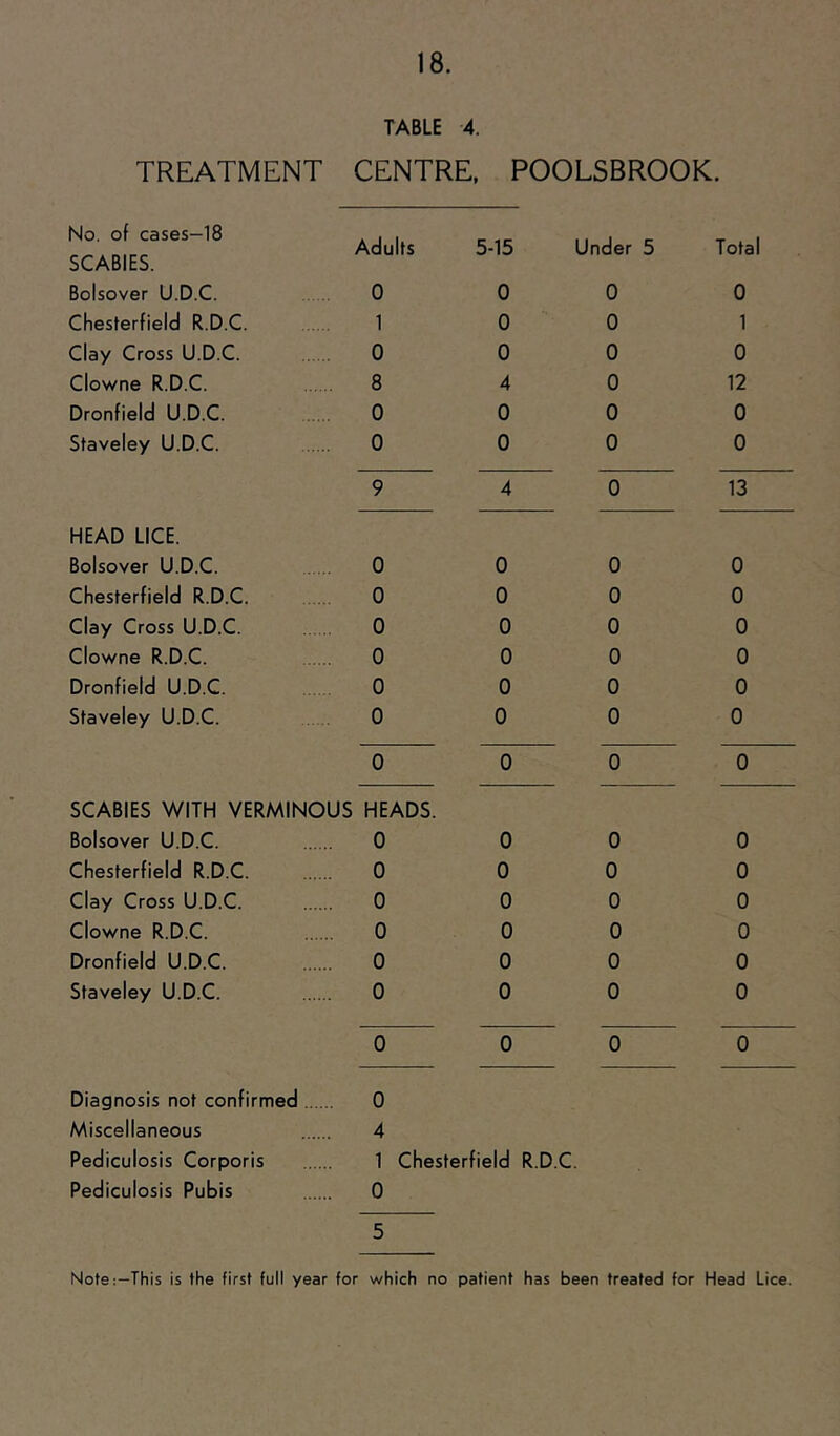 TABLE 4. TREATMENT CENTRE. POOLSBROOK. No. of cases-18 SCABIES. Bolsover U.D.C. Chesterfield R.D.C. Clay Cross U.D.C. Clowne R.D.C. Dronfield U.D.C. Staveley U.D.C. Adults 5-15 Under 5 0 0 0 1 0 0 0 0 0 8 4 0 0 0 0 0 0 0 ~9 ~4 o HEAD LICE. Bolsover U.D.C. 0 Chesterfield R.D.C. 0 Clay Cross U.D.C. 0 Clowne R.D.C. 0 Dronfield U.D.C. 0 Staveley U.D.C. 0 o SCABIES WITH VERMINOUS HEADS. Bolsover U.D.C. 0 Chesterfield R.D.C. 0 Clay Cross U.D.C. 0 Clowne R.D.C. 0 Dronfield U.D.C. 0 Staveley U.D.C. 0 o 0 0 0 0 0 0 0 0 0 0 0 0 0 0 0 0 0 0 0 0 0 0 0 0 0 0 0 0 Diagnosis not confirmed Miscellaneous Pediculosis Corporis Pediculosis Pubis 0 4 1 Chesterfield R.D.C. 0 5 Total 0 1 0 12 0 0 l3~ 0 0 0 0 0 0 0 0 0 0 0 0 0 Note:—This is the first full year for which no patient has been treated for Head Lice.