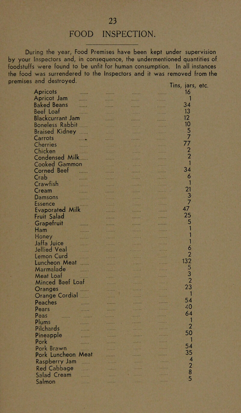 FOOD INSPECTION. During the year, Food Premises have been kept under supervision by your Inspectors and, in consequence, the undermentioned quantities of foodstuffs were found to be unfit for human consumption. In all instances the food was surrendered to the Inspectors and it was removed from the and destroyed. Tins, jars, etc. Apricots 16 Apricot Jam 1 Baked Beans 34 Beef Loaf 13 Blackcurrant Jam 12 Boneless Rabbit 10 Braised Kidney 5 Carrots ..... 7 Cherries 77 Chicken 2 Condensed Milk 2 Cooked Gammon 1 Corned Beef 34 Crab 6 Crawfish 1 Cream 21 Damsons 3 Essence 7 Evaporated Milk 47 Fruit Salad 25 Grapefruit 5 1 Ham Honey 1 1 Jaffa Juice Jellied Veal 6 Lemon Curd 2 Luncheon Meat 132 Marmalade 5 Meat Loaf 3 Minced Beef Loaf 2 Oranges 23 1 Orange Cordial ' Peaches 54 Pears 40 Peas 64 Plums 1 Pilchards 2 Pineapple 50 1 Pork Pork Brawn 54 Pork Luncheon Meat 35 Raspberry Jam 4 Red Cabbage / 8 Salad Cream Salmon 5