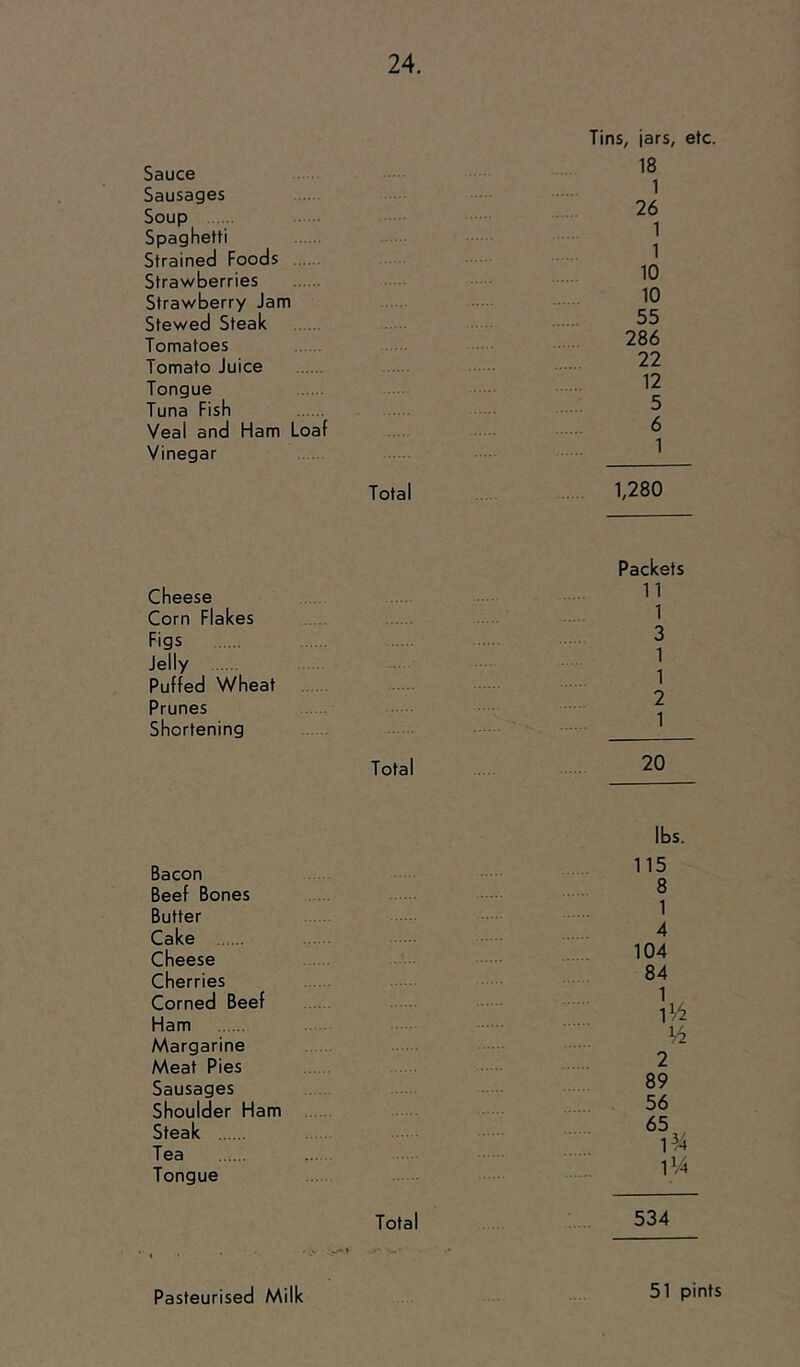 Sauce Sausages Soup Spaghetti Strained Foods Strawberries Strawberry Jam Stewed Steak Tomatoes Tomato Juice Tongue Tuna Fish Veal and Ham Loaf Vinegar Tins, jars, etc. 18 1 26 1 1 10 10 55 286 22 12 5 6 1 Total 1,280 Packets Cheese . Corn Flakes . . ^ Figs 3 Jelly ] Puffed V^heat ' Prunes Shortening Total . 20 lbs. Bacon Beef Bones Butter Cake Cheese Cherries Corned Beef Ham Margarine Meat Pies Sausages Shoulder Ham Steak Tea Tongue Total 534 115 8 1 4 104 84 1 l^i 2 89 56 65 1^4 )V4 Pasteurised Milk 51 pints