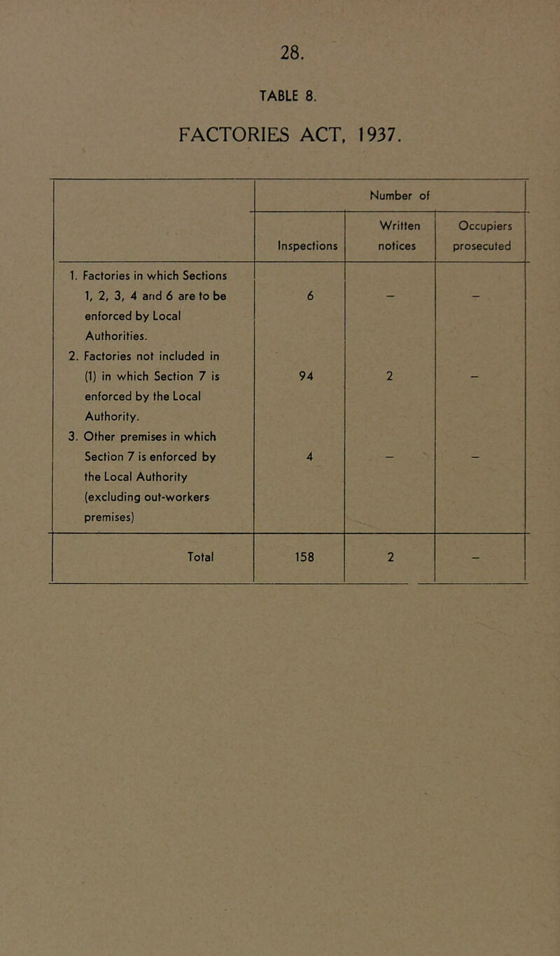 TABLE 8. FACTORIES ACT. 1937. Number of Inspections Written notices Occupiers prosecuted 1. Factories in which Sections 1, 2, 3, 4 and 6 are to be enforced by Local Authorities. 2. Factories not included in 6 (1) in which Section 7 is enforced by the Local Authority. 3. Other premises in which 94 2 Section 7 is enforced by the Local Authority (excluding out-workers premises) 4 Total 158 2 -