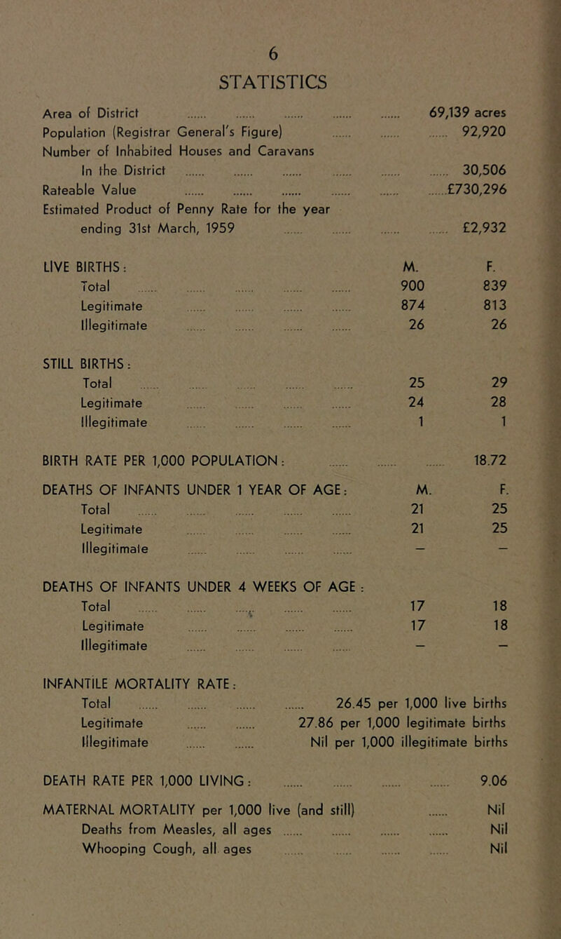 STATISTICS Area of District 69,139 acres Population (Registrar General's Figure) 92,920 Number of Inhabited Houses and Caravans In the District 30,506 Rateable Value £730,296 Estimated Product of Penny Rate for the year ending 31st March, 1959 £2,932 LIVE BIRTHS: M. F. Total 900 839 Legitimate 874 813 Illegitimate 26 26 STILL BIRTHS: Total 25 29 Legitimate 24 28 Illegitimate 1 1 BIRTH RATE PER 1,000 POPULATION: 18.72 DEATHS OF INFANTS UNDER 1 YEAR OF AGE: M F. Total 21 25 Legitimate 21 25 Illegitimate .. . — — DEATHS OF INFANTS UNDER 4 WEEKS OF AGE : Total ....^. 17 18 Legitimate 17 18 Illegitimate — — INFANTILE MORTALITY RATE: Total 26.45 per 1,000 live births Legitimate 27.86 per 1,000 legitimate births Illegitimate Nil per 1,000 illegitimate births DEATH RATE PER 1,000 LIVING: 9.06 MATERNAL MORTALITY per 1,000 live (and still) Nil Deaths from Measles, all ages Nil Whooping Cough, all ages . Nil