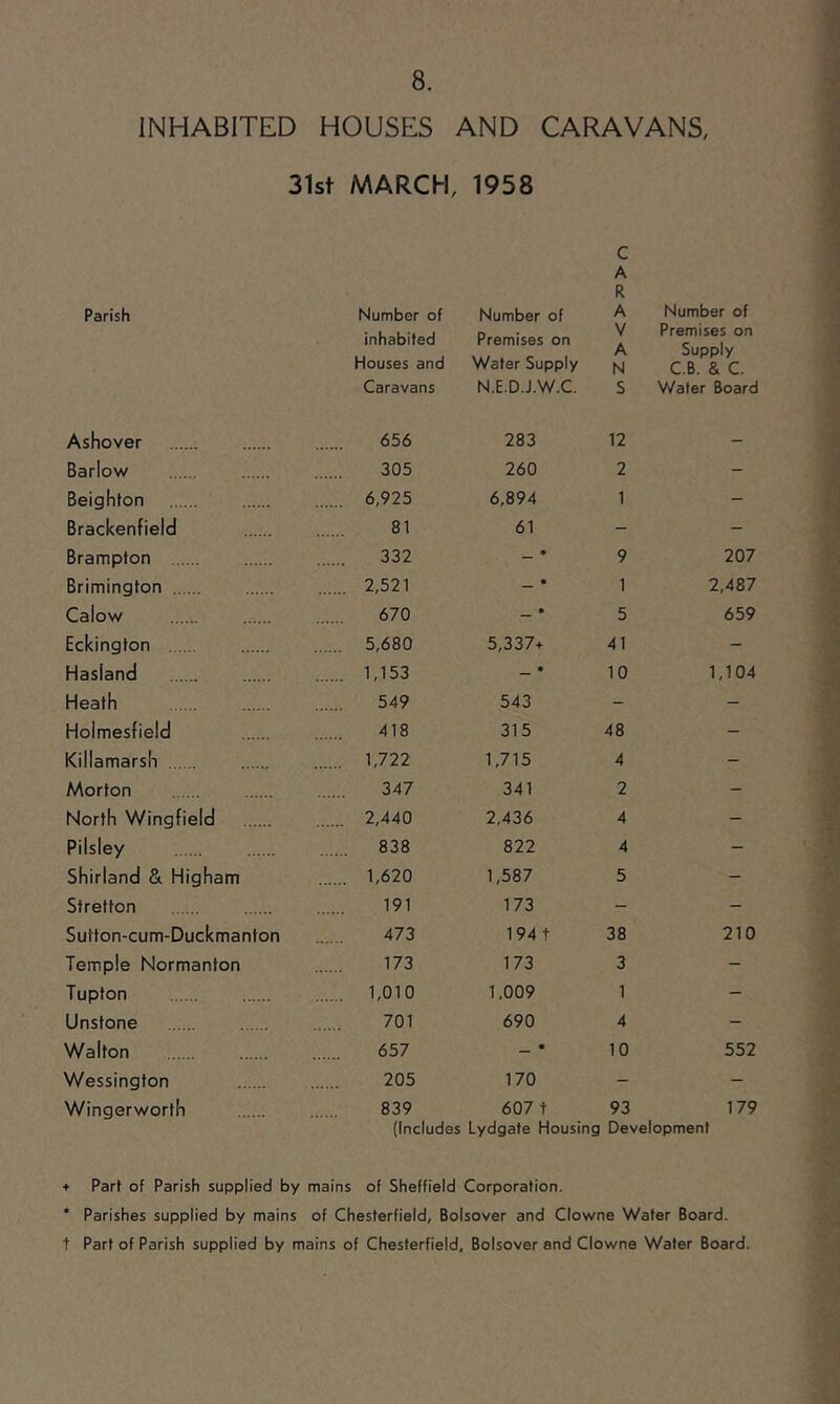 INHABITED HOUSES AND CARAVANS, 31st MARCH, 1958 c A R Parish Number of inhabited Houses and Caravans Number of Premises on Water Supply N.E.D.J.W.C. A V A N S Number of Premises on Supply C.B. & C. Water Board Ashover 656 283 12 — Barlow 305 260 2 - Beighton 6,925 6,894 1 - Brackenfield 81 61 - - Brampton 332 _ • 9 207 Brimington 2,521 • 1 2,487 Calow 670 _ • 5 659 Eckington .. 5,680 5,337+ 41 - Hasiand 1,153 ^ • 10 1,104 Heath 549 543 - - Hoimesfield 418 315 48 - Killamarsh 1,722 1,715 4 - Morton 347 341 2 - North Wingfield 2,440 2,436 4 - Pilsiey 838 822 4 - Shirland & Higham 1,620 1,587 5 - Stretton 191 173 - - Sutton-cum-Duckmanton 473 194t 38 210 Temple Normanton 173 173 3 - Tupton 1,010 1,009 1 - Unstone 701 690 4 - Walton 657 _ • 10 552 Wessington 205 170 - - Wingerworth 839 6071 (Includes Lydgate Housing 93 179 Development + Part of Parish supplied by mains of Sheffield Corporation. * Parishes supplied by mains of Chesterfield, Bolsover and Clowne Wafer Board, t Part of Parish supplied by mains of Chesterfield, Bolsover and Closvne Water Board.