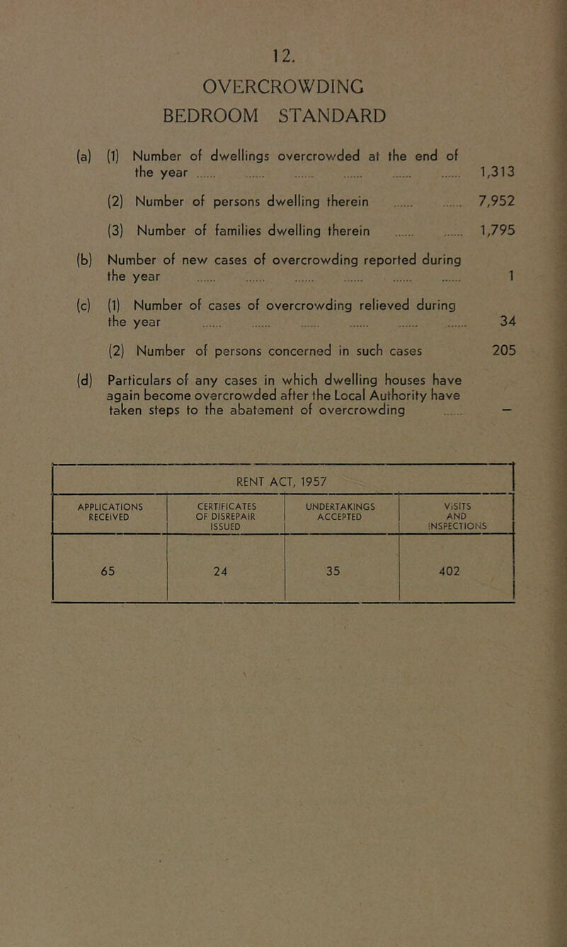 OVERCROWDING BEDROOM STANDARD (a) (1) Number of dwellings overcrov/ded at the end of the year 1,313 (2) Number of persons dwelling therein 7,952 (3) Number of families dwelling therein 1,795 (b) Number of new cases of overcrowding reported during the year 1 (c) (l) Number of cases of overcrowding relieved during the year 34 (2) Number of persons concerned in such cases 205 (d) Particulars of any cases in which dwelling houses have again become overcrowded after the Local Authority have taken steps to the abatement of overcrowding RENT AC T, 1957 APPLICATIONS RECEIVED CERTIFICATES OF DISREPAIR ISSUED UNDERTAKINGS ACCEPTED Visits AND inspections 65 24 35 402 \