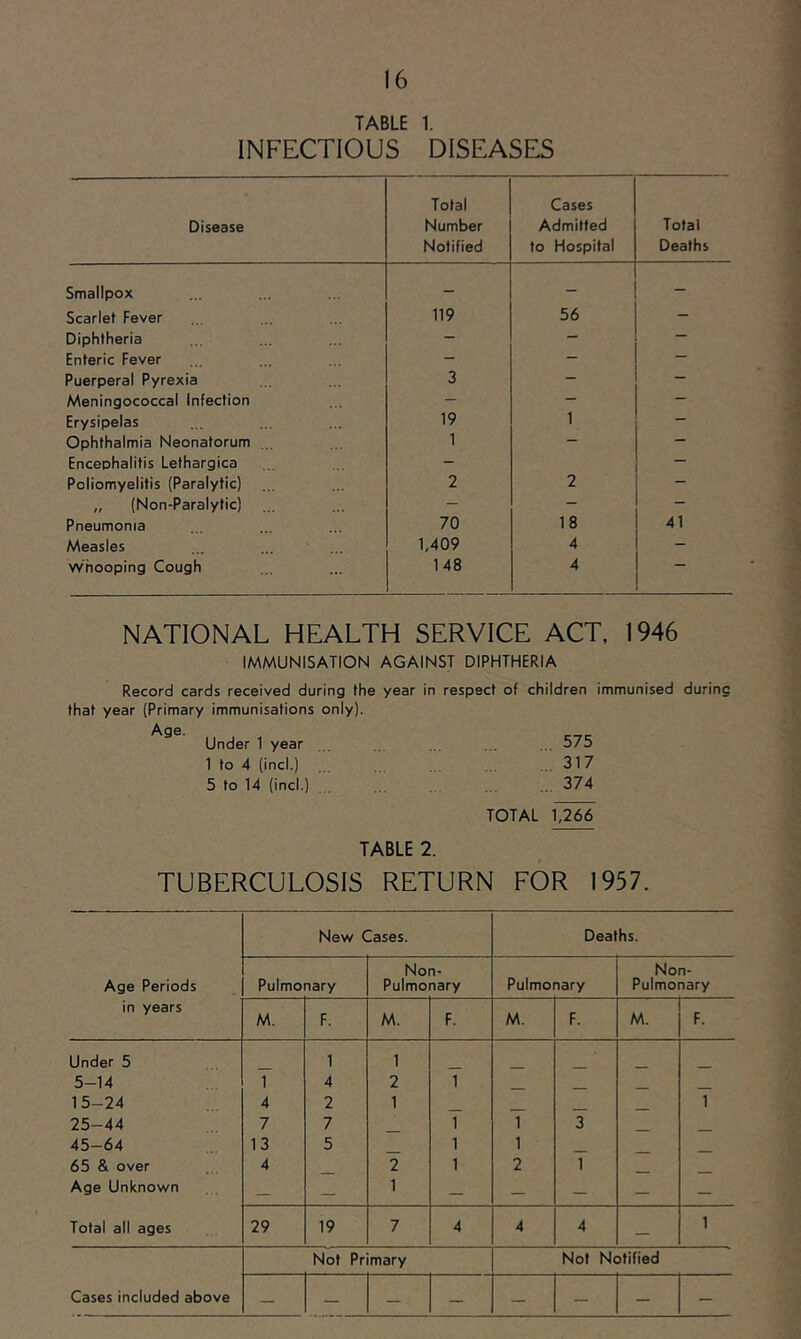 TABLE 1. INFECTIOUS DISEASES Disease Total Number Notified Cases Admitted to Hospital Total Deaths Smallpox — - - Scarlet Fever 119 56 - Diphtheria - - — Enteric Fever - — — Puerperal Pyrexia 3 — — Meningococcal Infection - — — Erysipelas 19 1 — Ophthalmia Neonatorum 1 — — Encephalitis Lethargica Poliomyelitis (Paralytic) ... 2 2 — „ (Non-Paralytic) — — — Pneumonia 70 18 41 Measles 1,409 4 whooping Cough 148 4 NATIONAL HEALTH SERVICE ACT, 1946 IMMUNISATION AGAINST DIPHTHERIA Record cards received during the year in respect of children immunised during that year (Primary immunisations only). Age. Under 1 year ... ... 575 1 to 4 (inch) . ... ... 317 5 to 14 (incl.) ... ... ... ... 374 TOTAL 1,266 TABLE 2. TUBERCULOSIS RETURN FOR 1957. Age Periods in years New Cases. Deaths. Pulmonary Non- Pulmonary Pulmonary Non- Pulmonary M. F. M. F. M. F. M. F. Under 5 1 1 5-14 1 4 2 1 _ _ _ 15-24 4 2 1 _ _ 1 25-44 7 7 1 1 3 45-64 13 5 1 1 _ 65 &. over 4 2 1 2 1 Age Unknown — — 1 — — — — — Total all ages 29 19 7 4 4 4 — 1 Not Primary Not Notified Cases included above — — — — — — — —