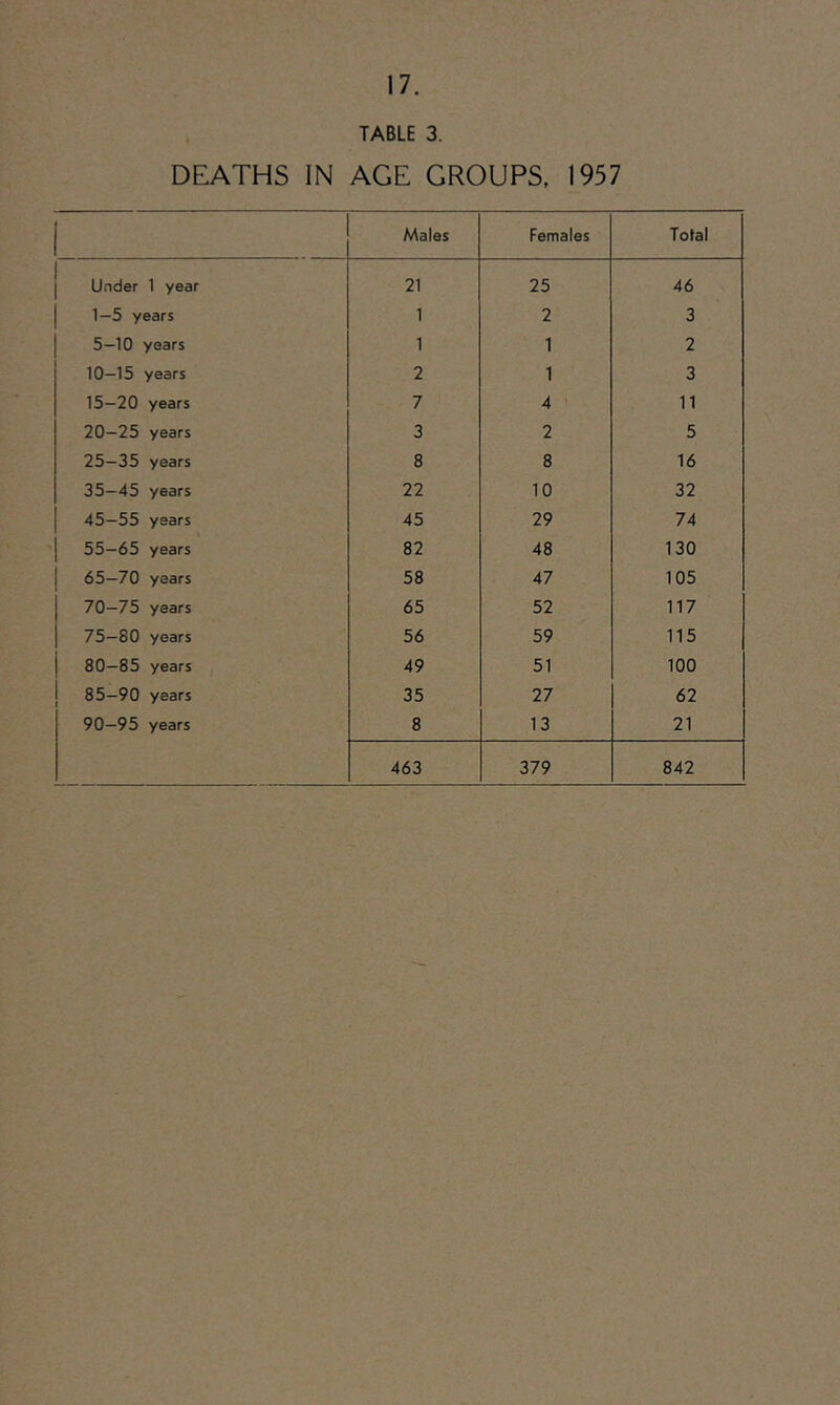 TABLE 3. DEATHS IN AGE GROUPS. 1957 Males Females Tolal Under 1 year 21 25 46 1—5 years 1 2 3 5—10 years 1 1 2 10—15 years 2 1 3 15-20 years 7 4 11 20—25 years 3 2 5 25—35 years 8 8 16 35—45 years 22 10 32 45—55 years 45 29 74 55-65 years 82 48 130 65—70 years 58 47 105 70—75 years 65 52 117 75—80 years 56 59 115 80—85 years 49 51 100 85-90 years 35 27 62 90—95 years 8 13 21 463 379 842