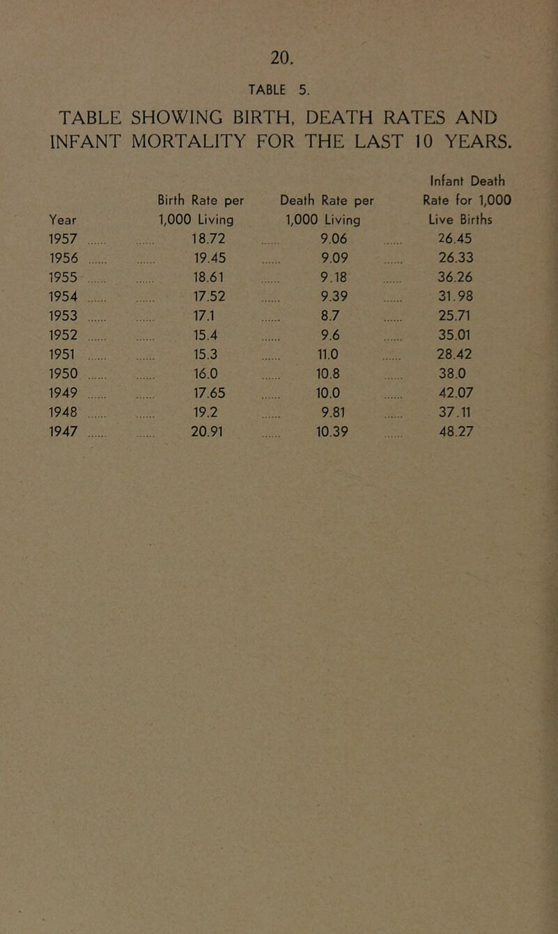 TABLE 5. TABLE SHOWING BIRTH, DEATH RATES AND INFANT MORTALITY FOR THE LAST 10 YEARS. Birth Rate per Death Rate per Infant Death Rate for 1,000 Year 1,000 Living 1,000 Living Live Births 1957 18.72 9.06 26.45 1956 19.45 9.09 26.33 1955 18.61 9.18 36.26 1954 17.52 9.39 31.98 1953 17.1 8.7 25.71 1952 15.4 9.6 35.01 1951 15.3 11.0 28.42 1950 16.0 10.8 38.0 1949 17.65 10.0 42.07 1948 19.2 9.81 37.11 1947 20.91 10.39 48.27