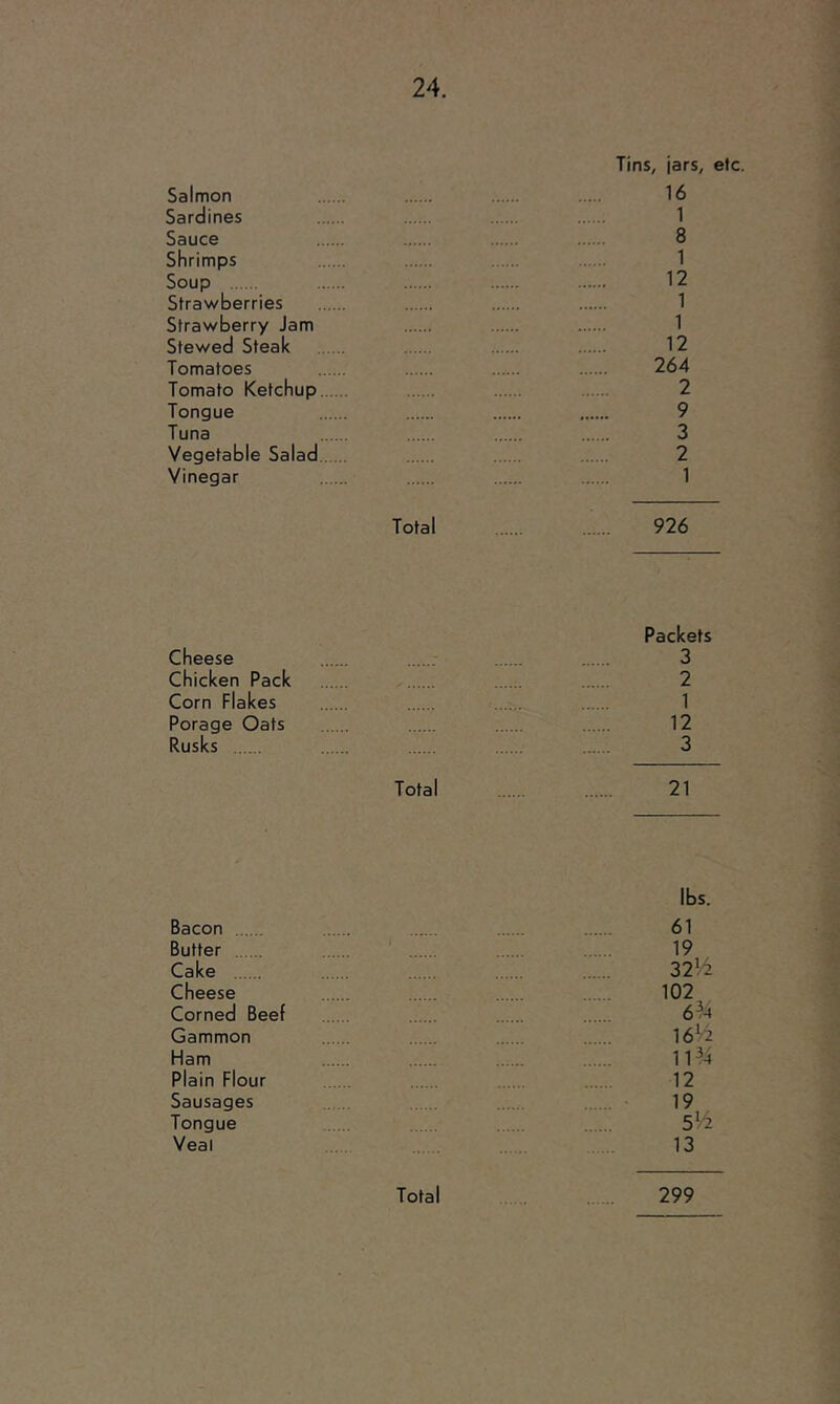 Tins, jars, etc. Salmon 16 Sardines 1 Sauce 8 Shrimps 1 Soup 12 Strawberries 1 Strawberry Jam 1 Stewed Steak 12 Tomatoes 264 Tomato Ketchup 2 Tongue 9 Tuna 3 Vegetable Salad 2 Vinegar 1 Total 926 Packets Cheese 3 Chicken Pack 2 Corn Flakes 1 Porage Oats 12 Rusks 3 Total 21 Bacon Butter Cake Cheese Corned Beef Gammon Ham Plain Flour Sausages Tongue Veal lbs. 61 19 32Vi 02 6^4 16^ 11^4 12 19 sM 13 Total 299