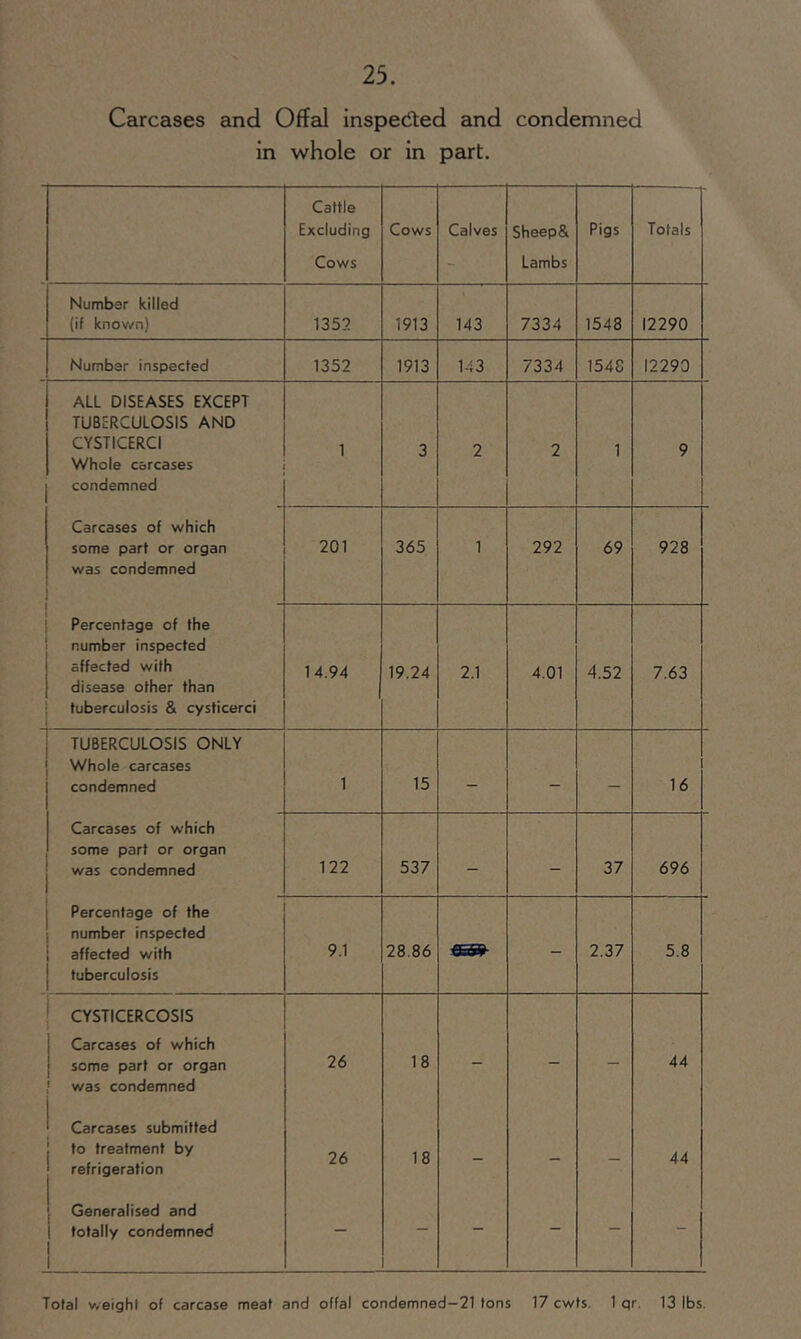 Carcases and Offal inspected and condemned in whole or in part. Cattle Excluding Cows Calves SheepSi Pigs Totals Cows - Lambs Number killed (if knov/n) 1352 1913 143 7334 1548 12290 Number inspected 1352 1913 143 7334 1548 12290 ALL DISEASES EXCEPT TUBERCULOSIS AND CYSTICERCI Whole carcases condemned 1 3 2 2 1 9 Carcases of which some part or organ was condemned I 201 365 1 292 69 928 Percentage of the number inspected affected with disease other than tuberculosis & cysticerci 14.94 19.24 2.1 4.01 4.52 7.63 TUBERCULOSIS ONLY Whole carcases condemned 1 15 - - - 16 Carcases of which some part or organ was condemned 122 537 - - 37 696 Percentage of the number inspected affected with tuberculosis 9.1 28.86 - 2.37 5.8 ! CYSTICERCOSIS Carcases of which some part or organ 1 was condemned 26 18 - - - 44 • Carcases submitted to treatment by refrigeration 26 18 - - - 44 Generalised and totally condemned - - - - -