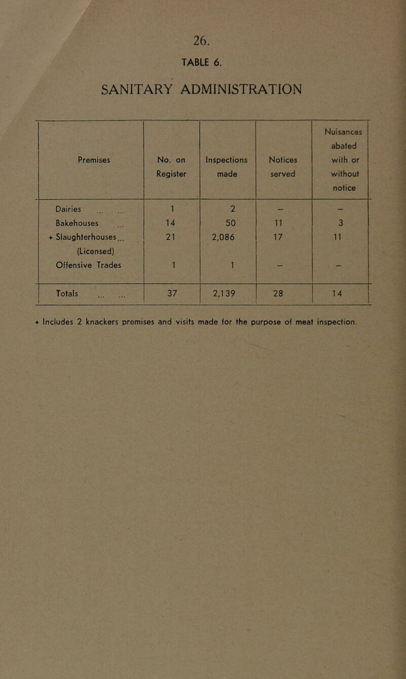 TABLE 6. SANITARY ADMINISTRATION Premises No. on Register Inspections made Notices served Nuisances abated with or without notice Dairies 1 2 - - Bakehouses 14 50 11 3 + Slaughterhouses... 21 2,086 17 11 (Licensed) Offensive Trades 1 1 - - Totals 37 2,139 28 14 ♦ Includes 2 knackers premises and visits made for the purpose of meat inspection.