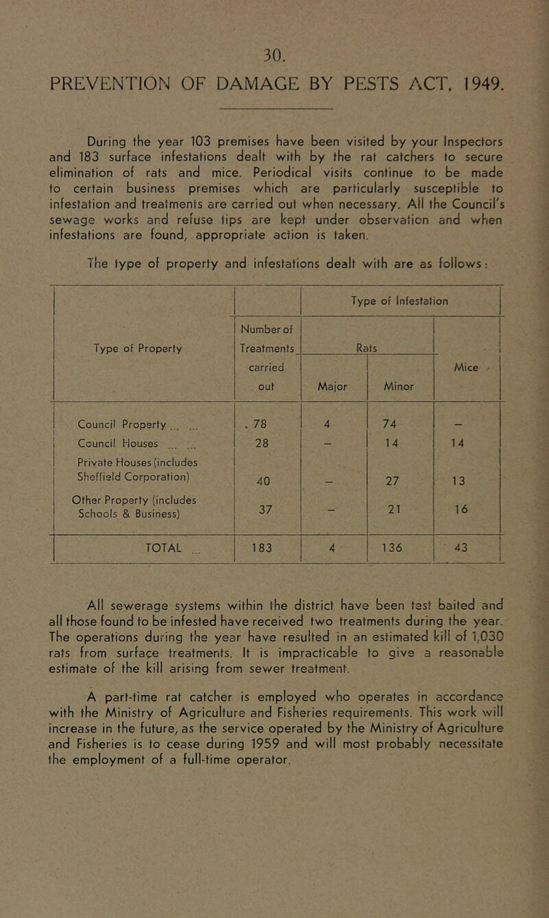 PREVENTION OF DAMAGE BY PESTS ACT. 1949. During the year 103 premises have been visited by your Inspectors and 183 surface infestations dealt with by the rat catchers to secure elimination of rats and mice. Periodical visits continue to be made to certain business premises which are particularly susceptible to infestation and treatments are carried out when necessary. All the Council's sewage works and refuse tips are kept under observation and when infestations are found, appropriate action is taken. The type of property and infestations dealt with are as follows: Type of Infestation Type of Property Number of Treatments Rats carried out Major Minor Mice ■■ Council Property . 78 4 74 _ Council Houses 28 - 14 14 Private Houses (includes Sheffield Corporation) 40 — 27 13 Other Property [includes Schools & Business) 37 21 16 TOTAL 183 4 136 43 A.II sewerage systems within the district have been test baited and all those found to be infested have received two treatments during the year. The operations during the year have resulted in an estimated kill of 1,030 rats from surface treatments. It is impracticable to give a reasonable estimate of the kill arising from sev/er treatment. A part-time rat catcher is employed who operates in accordance with the Ministry of Agriculture and Fisheries requirements. This work will increase in the future, as the service operated by the Ministry of Agriculture and Fisheries is to cease during 1959 and will most probably necessitate the employment of a full-time operator.