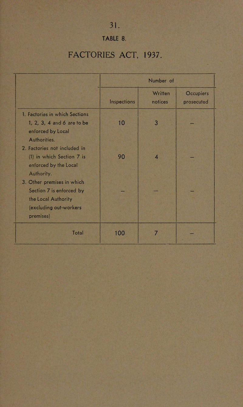 TABLE 8. FACTORIES ACT. 1937. Number of Inspections Written notices Occupiers prosecuted 1. Factories in which Sections 1, 2, 3, 4 and 6 are to be enforced by Local Authorities. 2. Factories not included in 10 3 (1) in which Section 7 is enforced by the Local Authority. 3. Other premises in which 90 4 Section 7 is enforced by the Local Authority (excluding out-workers premises) Total 100 7 -
