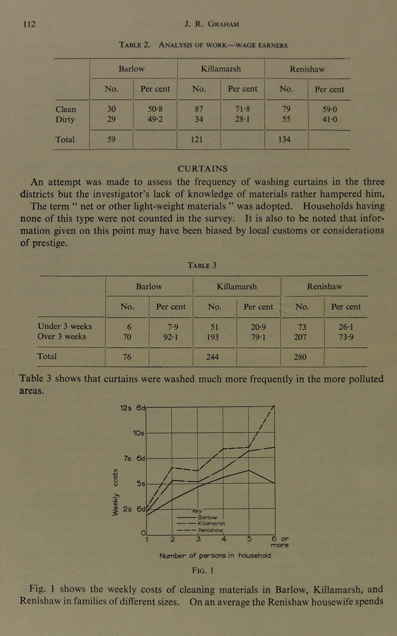 Table 2. Analysis of work—wage earners Barlow Killamarsh Renishaw No. Per cent No. Per cent No. Per cent Clean 30 50-8 87 71-8 79 59-0 Dirty 29 49-2 34 28-1 55 41-0 Total 59 121 134 CURTAINS An attempt was made to assess the frequency of washing curtains in the three districts but the investigator’s lack of knowledge of materials rather hampered him. The term “ net or other hght-weight materials ” was adopted. Households having none of this type were not counted in the survey. It is also to be noted that infor- mation given on this point may have been biased by local customs or considerations of prestige. Table 3 Barlow Killamarsh Renishaw No. Per cent No. Per cent No. Per cent Under 3 weeks 6 7-9 51 20-9 73 26-1 Over 3 weeks 70 92-1 193 79-1 207 73-9 Total 76 244 280 Table 3 shows that curtains were washed much more frequently in the more polluted areas. Fig. 1 Fig. 1 shows the weekly costs of cleaning materials in Barlow, Killamarsh, and Renishaw in families of different sizes. On an average the Renishaw housewife spends