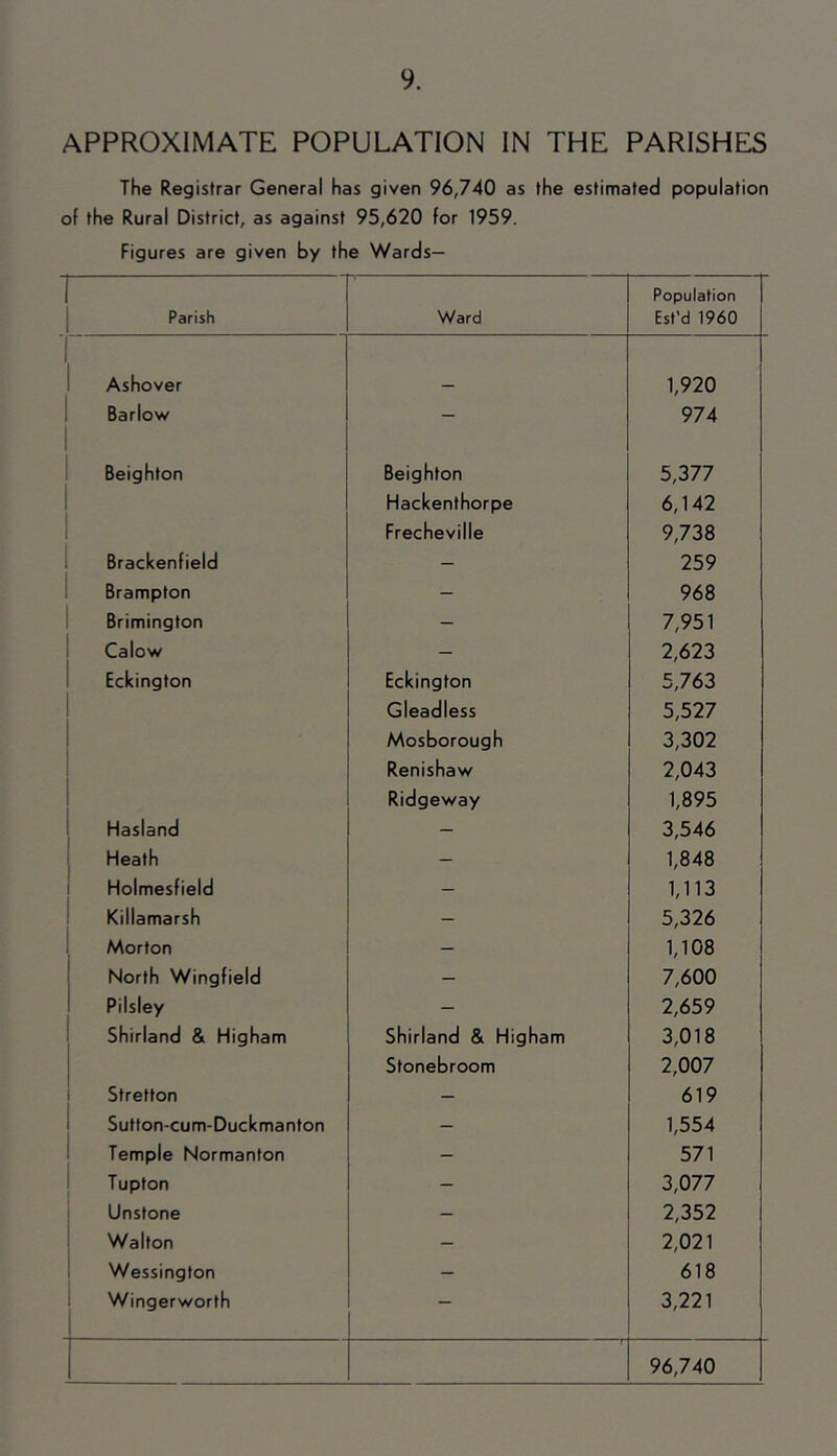 APPROXIMATE POPULATION IN THE PARISHES The Registrar General has given 96,740 as the estimated population of the Rural District, as against 95,620 for 1959. Figures are given by the Wards— 1 1 Parish Ward Population Est'd 1960 1 1 Ashover 1,920 1 Barlow 1 - 974 1 1 Beighton Beighton 5,377 ! Hackenthorpe 6,142 1 Frecheville 9,738 1 Brackenfield - 259 Brampton - 968 Brimington - 7,951 Calow — 2,623 Eckington Eckington 5,763 Gleadless 5,527 Mosborough 3,302 Renishaw 2,043 Ridgeway 1,895 Hasland - 3,546 Heath — 1,848 Holmesfield — 1,113 Killamarsh - 5,326 Morton — 1,108 North Wingfield — 7,600 Pilsiey — 2,659 Shirland & Higham Shirland & Higham 3,018 Stonebroom 2,007 Stretton — 619 Sutton-cum-Duckmanton — 1,554 Temple Normanton - 571 Tupton - 3,077 Unstone — 2,352 Walton — 2,021 Wessingfon - 618 Wingerworth 1 — 3,221 1 96,740