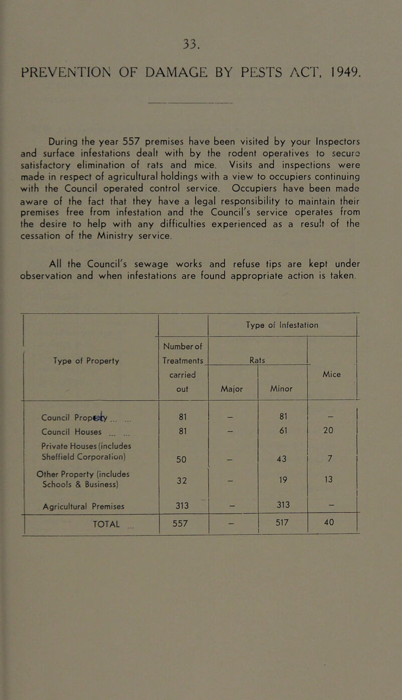 PREVENTION OF DAMAGE BY PESTS ACT. 1949. During the year 557 premises have been visited by your Inspectors and surface infestations dealt with by the rodent operatives to securo satisfactory elimination of rats and mice. Visits and inspections were made in respect of agricultural holdings with a view to occupiers continuing with the Council operated control service. Occupiers have been made aware of the fact that they have a legal responsibility to maintain their premises free from infestation and the Council's service operates from the desire to help with any difficulties experienced as a result of the cessation of the Ministry service. All the Council's sewage works and refuse tips are kept under observation and when infestations are found appropriate action is taken. Type of Infestation Number of Type of Property Treatments Rats carried Mice out Major Minor Council Proptsiy 81 — 81 — Council Houses 81 - 61 20 Private Houses (includes Sheffield Corporation) 50 43 7 Other Property (includes Schools & Business) 32 - 19 13 Agricultural Premises 313 - 313 - 40