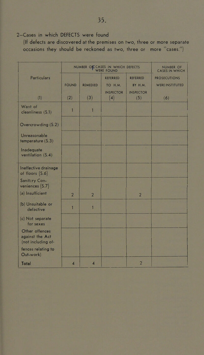 2—Cases in which DEFECTS were found (If defects are discovered at the premises on two, three or more separate occasions they should be reckoned as two, three or more cases.) NUMBER op CASES IN WHICH ' WERE FOUND DEFECTS NUMBER OF CASES IN WHICH i Particulars REFERRED REFERRED PROSECUTIONS FOUND REMEDIED TO H.M. BY H.M. WERE INSTITUTED (1) (2) (3) INSPECTOR (4) INSPECTOR (5) (6) Want of cleanliness (S.1) 1 1 Overcrowding (S.2) Unreasonable temperature (S.3) Inadequate ventilation (S.4) Ineffective drainage of floors (S.6) Sanitiry Con- veniences (S.7) (a) Insufficient 2 2 2 (b) Unsuitable or defective 1 1 (c) Not separate for sexes Other offences against the Act (not including of- fences relating to Out-work)