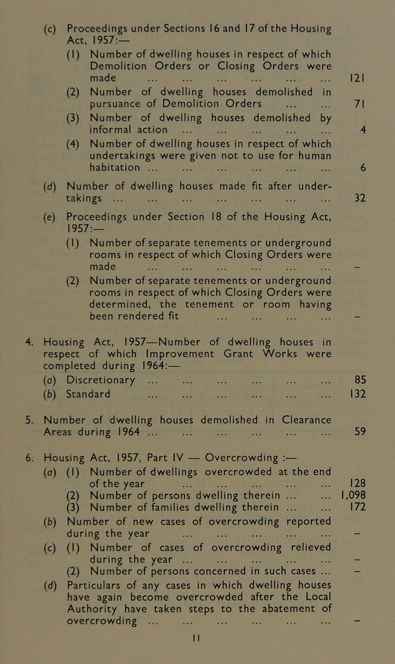 (c) Proceedings under Sections 16 and 17 of the Housing Act. 1957:— (1) Number of dwelling houses in respect of which Demolition Orders or Closing Orders were made ... ... ... ... ... ... 121 (2) Number of dwelling houses demolished in pursuance of Demolition Orders ... ... 71 (3) Number of dwelling houses demolished by informal action ... ... ... ... ... 4 (4) Number of dwelling houses in respect of which undertakings were given not to use for human habitation ... ... ... ... ... ... 6 (d) Number of dwelling houses made fit after under- takings ... ... ... ... ... ... ... 32 (e) Proceedings under Section 18 of the Housing Act, 1957:— (1) Number of separate tenements or underground rooms in respect of which Closing Orders were made (2) Number of separate tenements or underground rooms in respect of which Closing Orders were determined, the tenement or room having been rendered fit 4. Housing Act, 1957—Number of dwelling houses in respect of which Improvement Grant Works were completed during 1964:— (a) Discretionary ... ... ... ... ... ... 85 (b) Standard ... ... ... ... ... ... 132 5. Number of dwelling houses demolished in Clearance Areas during 1964 ... ... ... ... ... ... 59 6. Housing Act, 1957, Part IV — Overcrowding :— (o) (I) Number of dwellings overcrowded at the end of the year ... ... ... ... ... 128 (2) Number of persons dwelling therein ... ... 1,098 (3) Number of families dwelling therein ... ... 172 (b) Number of new cases of overcrowding reported during the year (c) (I) Number of cases of overcrowding relieved during the year ... (2) Number of persons concerned in such cases ... (d) Particulars of any cases in which dwelling houses have again become overcrowded after the Local Authority have taken steps to the abatement of overcrowding ...