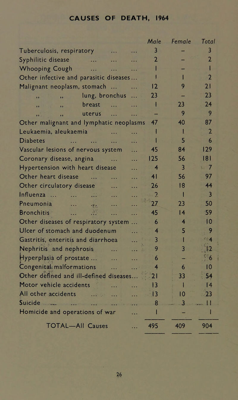 CAUSES OF DEATH, 1964 Tuberculosis, respiratory Male 3 Female Total 3 Syphilitic disease 2 - 2 Whooping Cough 1 - 1 Other infective and parasitic diseases... 1 1 2 Malignant neoplasm, stomach ... 12 9 21 ,, ,, lung, bronchus ... 23 - 23 ,, ,, breast 1 23 24 ,, ,, uterus - 9 9 Other malignant and lymphatic neoplasms 47 40 87 Leukaemia, aleukaemia 1 1 2 Diabetes 1 5 6 Vascular lesions of nervous system 45 84 129 Coronary disease, angina 125 56 181 Hypertension with heart disease 4 3 ' 7 Other heart disease ... 41 56 97 Other circulatory disease 26 18 44 Influenza ... 2 1 3 Pneumonia ... 27 23 50 Bronchitis ... 45 14 59 Other diseases of respiratory system ... 6 4 10 Ulcer of stomach and duodenum 4 5 9 Gastritis, enteritis and diarrhoea 3 1 ■■-4 Nephritis and nephrosis ... ... . 9 3 ':i2 hyperplasia of prostate ... 6 - ^'6 Congenital malformations 4 6 10 Other defined and ill-defined diseases...  ■ ■'21 33 54 Motor vehicle accidents 13 1 14 All other accidents 13 10 23 Suicide ... ... 8 __ 3 11 Homicide and operations of war 1 - 1 TOTAL—All Causes 495 409 904