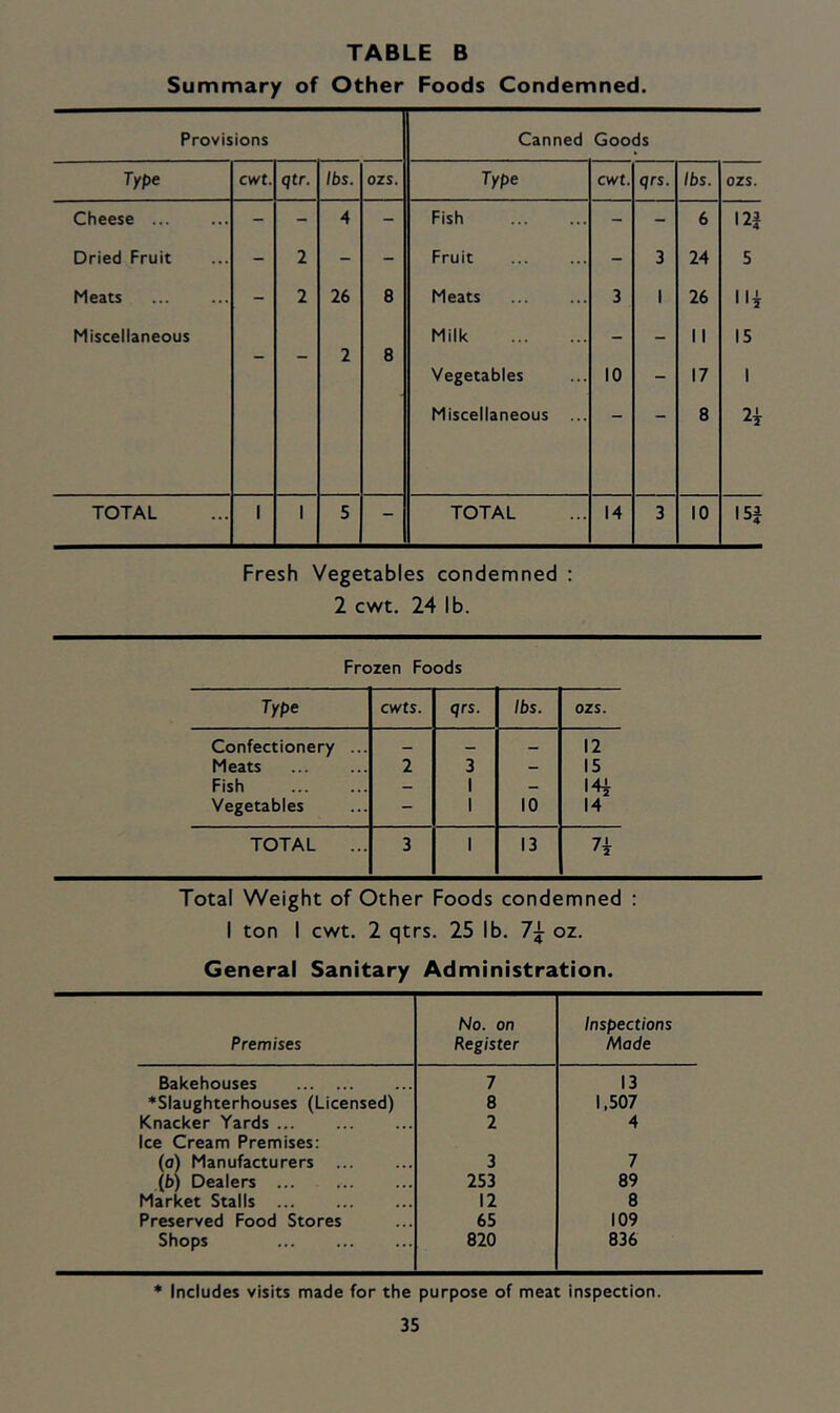 Summary of Other Foods Condemned. Provisions Canned Goods Type cwt. qtr. lbs. ozs. Type cwt. qrs. lbs. ozs. Cheese - - 4 - Fish - - 6 Dried Fruit - 2 - - Fruit - 3 24 5 Meats - 2 26 8 Meats 3 1 26 11^ Miscellaneous 2 8 Milk - - 11 15 Vegetables 10 - 17 1 Miscellaneous ... 8 2i TOTAL 1 1 5 - TOTAL 14 3 10 I5i Fresh Vegetables condemned : 2 cwt. 24 lb. Frozen Foods Type cwts. qrs. lbs. OZS. Confectionery ... — _ 12 Meats 2 3 - 15 Fish — 1 — I4i Vegetables - 1 10 14 TOTAL 3 1 13 Ik Total Weight of Other Foods condemned : I ton I cwt. 2 qtrs. 25 lb. 7^ oz. General Sanitary Administration. Premises No. on Register Inspections Made Bakehouses 7 13 *Slaughterhouses (Licensed) 8 1,507 Knacker Yards ... 2 4 Ice Cream Premises: (a) Manufacturers 3 7 (b) Dealers ... 253 89 Market Stalls 12 8 Preserved Food Stores 65 109 Shops 820 836 * Includes visits made for the purpose of meat inspection.