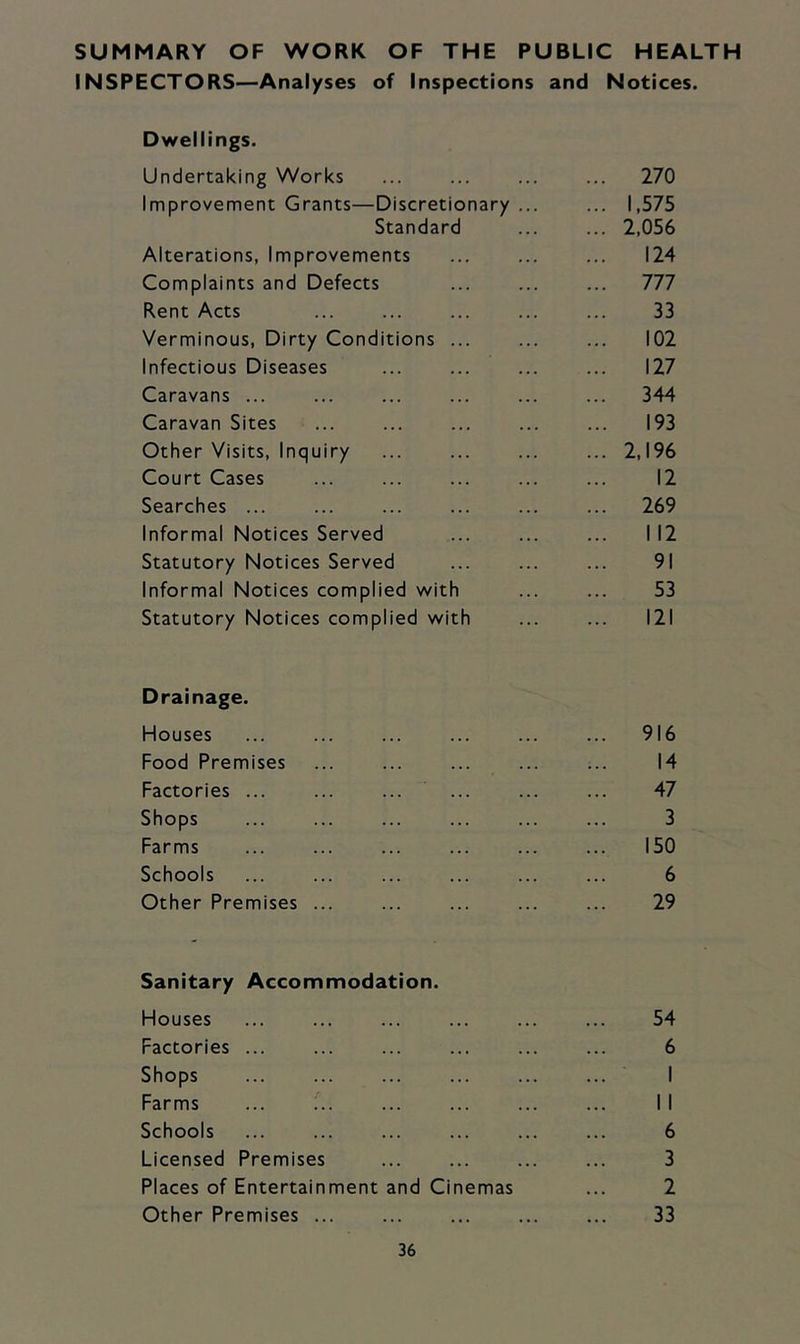 SUMMARY OF WORK OF THE PUBLIC HEALTH INSPECTORS—Analyses of Inspections and Notices. Dwellings. Undertaking Works ... ... ... ... 270 Improvement Grants—Discretionary ... ... 1,575 Standard ... ... 2,056 Alterations, Improvements ... ... ... 124 Complaints and Defects ... ... ... 777 Rent Acts ... ... ... ... ... 33 Verminous, Dirty Conditions ... ... ... 102 Infectious Diseases ... ... ... ... 127 Caravans ... ... ... ... ... ... 344 Caravan Sites ... ... ... ... ... 193 Other Visits, Inquiry ... ... ... ... 2,196 Court Cases ... ... ... ... ... 12 Searches ... ... ... ... ... ... 269 Informal Notices Served ... ... ... I 12 Statutory Notices Served ... ... ... 91 Informal Notices complied with ... ... 53 Statutory Notices complied with ... ... 121 Drainage. Houses ... ... ... ... ... ... 916 Food Premises ... ... ... ... ... 14 Factories ... ... ... ... ... ... 47 Shops ... ... ... ... ... ... 3 Farms ... ... ... ... ... ... 150 Schools ... ... ... ... ... ... 6 Other Premises ... ... ... ... ... 29 Sanitary Accommodation. Houses Factories ... Shops Farms Schools Licensed Premises Places of Entertainment and Cinemas Other Premises ... 54 6 1 11 6 3 2 33