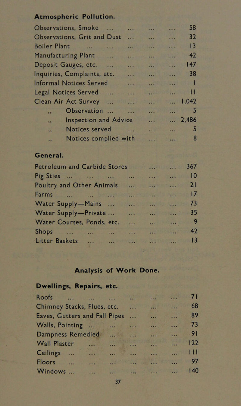 Atmospheric Pollution. Observations, Smoke Observations, Grit and Dust ... Boiler Plant Manufacturing Plant Deposit Gauges, etc. Inquiries, Complaints, etc. Informal Notices Served Legal Notices Served Clean Air Act Survey ,, Observation ... ,, Inspection and Advice ,, Notices served ,, Notices complied with General. Petroleum and Carbide Stores Pig Sties ... Poultry and Other Animals Farms Water Supply—Mains ... Water Supply—Private ... Water Courses, Ponds, etc. Shops Litter Baskets 58 32 13 42 ... 147 38 I 11 ... 1,042 5 ... 2,486 5 8 367 10 21 17 73 35 9 42 13 Analysis of Work Done. Dwellings, Repairs, etc. Roofs Chimney Stacks, Flues, etc. Eaves, Gutters and Fall Pipes ... Walls, Pointing ... Dampness Remedied Wall Plaster Ceilings ... Floors Windows ... 71 68 89 73 91 122 III 97 140