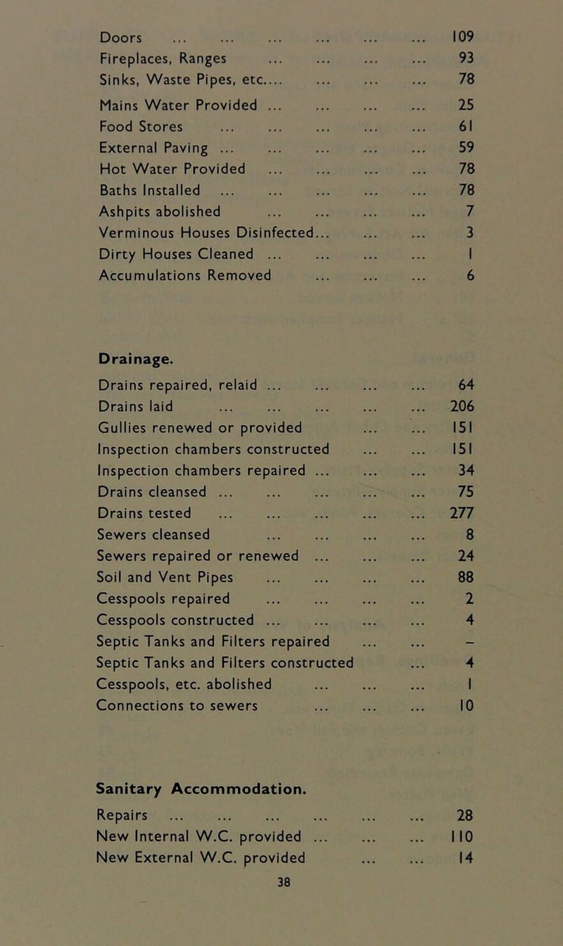 Doors ... ... ... ... ... ... 109 Fireplaces, Ranges ... ... ... ... 93 Sinks, Waste Pipes, etc.... ... ... ... 78 Mains Water Provided ... ... ... ... 25 Food Stores ... ... ... ... ... 61 External Paving ... ... ... ... ... 59 Hot Water Provided ... ... ... ... 78 Baths Installed ... ... ... ... ... 78 Ashpits abolished ... ... ... ... 7 Verminous Houses Disinfected... ... ... 3 Dirty Houses Cleaned ... ... ... ... I Accumulations Removed ... ... ... 6 Drainage. Drains repaired, relaid ... Drains laid Gullies renewed or provided Inspection chambers constructed Inspection chambers repaired ... Drains cleansed ... Drains tested Sewers cleansed Sewers repaired or renewed ... Soil and Vent Pipes Cesspools repaired Cesspools constructed ... Septic Tanks and Filters repaired Septic Tanks and Filters constructed Cesspools, etc. abolished Connections to sewers 64 206 151 151 34 75 277 8 24 88 2 4 4 I 10 Sanitary Accommodation. Repairs ... ... ... ... ... ... 28 New Internal W.C. provided ... ... ... 110 New External W.C. provided ... ... 14