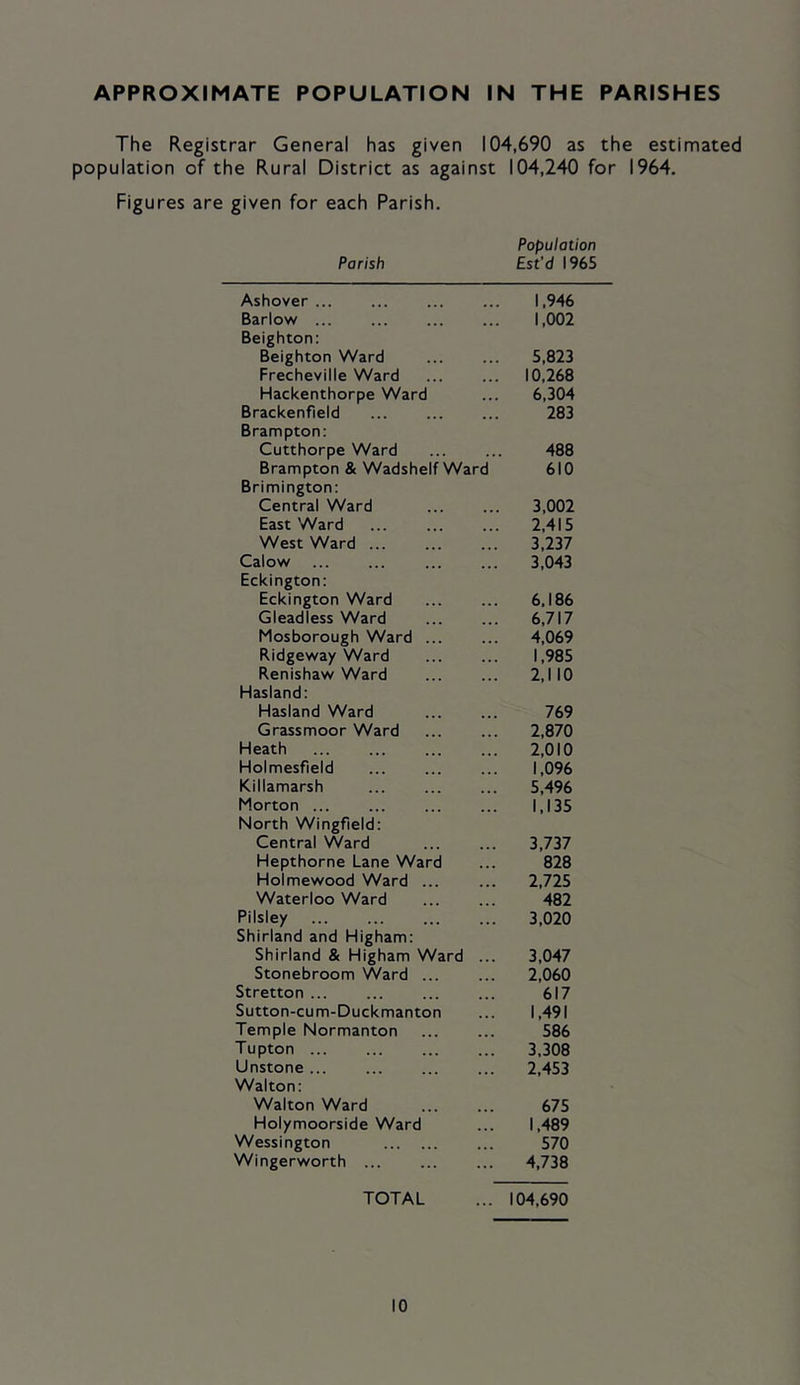 APPROXIMATE POPULATION IN THE PARISHES The Registrar General has given 104,690 as the estimated population of the Rural District as against 104,240 for 1964. Figures are given for each Parish. Population Parish Est'd 1965 Ashover 1,946 Barlow ... 1,002 Beighton: Beighton Ward 5,823 Frecheville Ward 10,268 Hackenthorpe Ward 6,304 Brackenfield ... 283 Brampton: Cutthorpe Ward 488 Brampton & Wadshelf Ward 610 Brimington: Central Ward 3,002 East Ward 2,415 West Ward ... 3,237 Calow ... ... 3,043 Eckington: Eckington Ward 6.186 Gleadless Ward 6,717 Mosborough Ward 4,069 Ridgeway Ward 1,985 Renishaw Ward 2,110 Hasland: Hasland Ward 769 Grassmoor Ward 2,870 Heath 2,010 Holmesfield 1,096 Killamarsh 5,496 Morton 1,135 North Wingfield: Central Ward 3,737 Hepthorne Lane Ward 828 Holmewood Ward ... 2,725 Waterloo Ward 482 Pilsiey 3,020 Shirland and Higham: Shirland & Higham Ward ... 3,047 Stonebroom Ward ... 2,060 Stretton ... ... 617 Sutton-cum-Duckmanton 1,491 Temple Normanton 586 Tupton ... 3,308 Unstone ... 2,453 Walton: Walton Ward 675 Holymoorside Ward 1,489 Wessington 570 Wingerworth ... 4,738 TOTAL 104,690