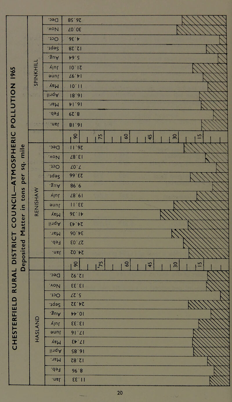 CHESTERFIELD RURAL DISTRICT COUNCIL—ATMOSPHERIC POLLUTION 1965 Deposited Matter in tons per sq. mile