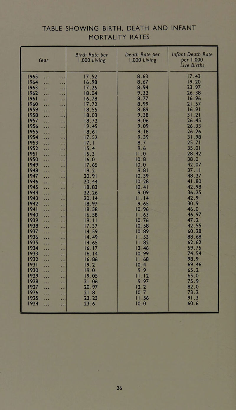 TABLE SHOWING BIRTH, DEATH AND INFANT MORTALITY RATES Year Birth Rate per 1,000 Living Death Rate per 1,000 Living Infant Death Rate per 1,000 Live Births 1965 17.52 8.63 17.43 1964 16.98 8.67 19.20 1963 17.26 8.94 23.97 1962 18.04 9.32 26.38 1961 16.78 8.77 16.96 I960 17.72 8.99 21 .57 1959 18.55 8.89 16.91 1958 18.03 9.38 31.21 1957 18.72 9.06 26.45 1956 19.45 9.09 26.33 1955 18.61 9.18 26.26 1954 17.52 9.39 31.98 1953 17.1 8.7 25.71 1952 15.4 9.6 35.01 1951 15.3 11.0 28.42 1950 16.0 10.8 38.0 1949 17.65 10.0 42.07 1948 19.2 9.81 37.11 1947 20.91 10.39 48.27 1946 20.44 10.28 41.80 1945 18.83 10.41 42.98 1944 22.26 9.09 36.25 1943 20.14 11.14 42.9 1942 18.97 9.65 30.9 1941 18.58 10.96 46.0 1940 16.58 11.63 46.97 1939 19.11 10.76 47.2 1938 17.37 10.58 42.55 1937 14.59 10.89 60.28 1936 14.49 11 .53 88.68 1935 14.65 11.82 62.62 1934 16.17 12.46 59.75 1933 16.14 10.99 74.54 1932 16.86 11 .68 98.9 1931 19.2 10.4 69.46 1930 19.0 9.9 65.2 1929 19.05 11.12 65.0 1928 21.06 9.97 75.9 1927 20.97 12.2 82.0 1926 21.8 10.7 73.2 1925 23.23 11.56 91.3 1924 23.6 10.0 60.6