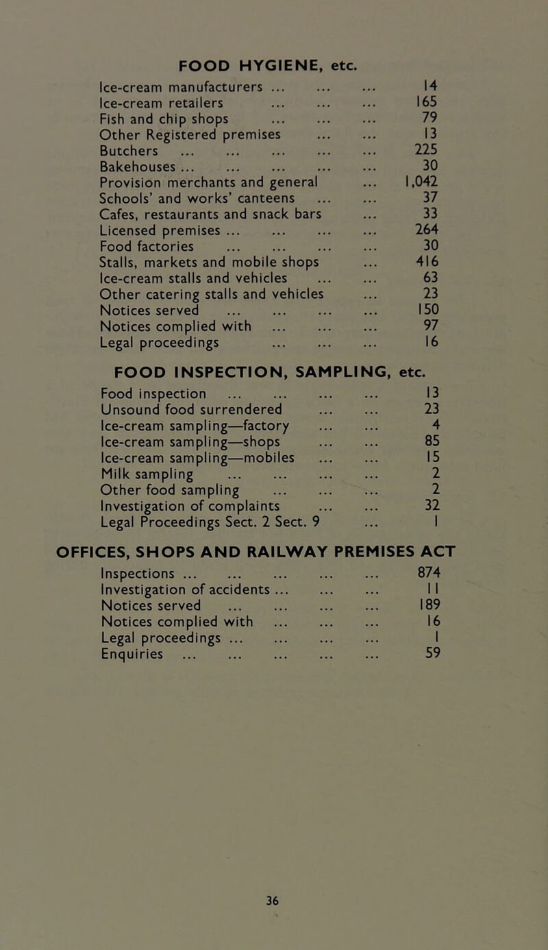 FOOD HYGIENE, etc. Ice-cream manufacturers ... ... ... 14 Ice-cream retailers 165 Fish and chip shops 79 Other Registered premises 13 Butchers 225 Bakehouses 30 Provision merchants and general ... 1,042 Schools’ and works’ canteens ... ... 37 Cafes, restaurants and snack bars ... 33 Licensed premises 264 Food factories ... 30 Stalls, markets and mobile shops ... 416 Ice-cream stalls and vehicles 63 Other catering stalls and vehicles ... 23 Notices served 150 Notices complied with ... ... ... 97 Legal proceedings 16 FOOD INSPECTION, SAMPLING, etc. Food inspection . .. 13 Unsound food surrendered 23 Ice-cream sampling—factory 4 Ice-cream sampling—shops ... 85 Ice-cream sampling—mobiles 15 Milk sampling .. . 2 Other food sampling 2 Investigation of complaints 32 Legal Proceedings Sect. 2 Sect. 9 ... 1 OFFICES, SHOPS AND RAILWAY PREMISES ACT Inspections .. . 874 Investigation of accidents .. . 11 Notices served ... 189 Notices complied with ... 16 Legal proceedings .. . 1 Enquiries ... 59