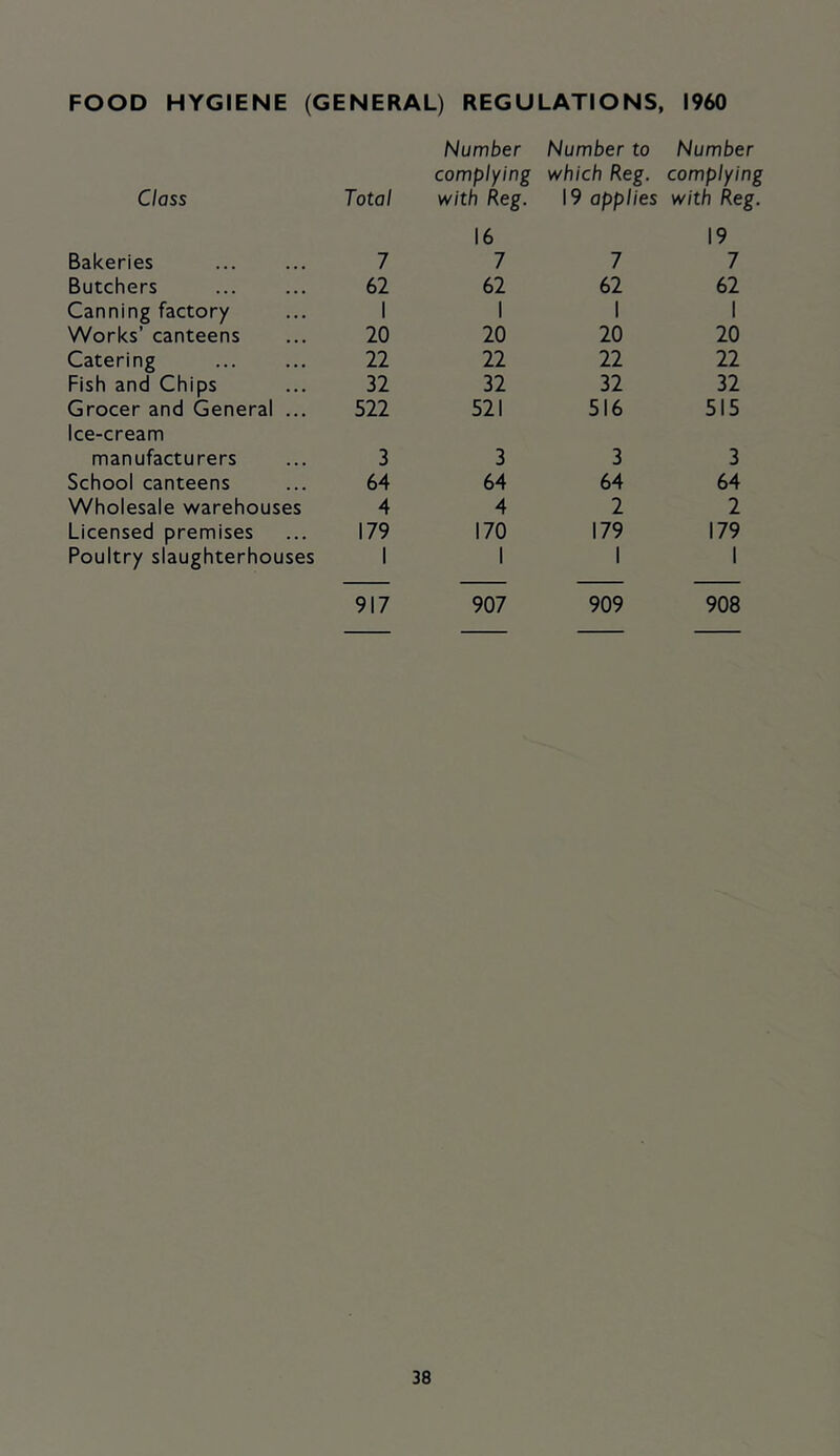 FOOD HYGIENE (GENERAL) REGULATIONS, I960 Class Total Bakeries 7 Butchers ... ... 62 Canning factory ... I Works’ canteens ... 20 Catering 22 Fish and Chips ... 32 Grocer and General ... 522 Ice-cream manufacturers ... 3 School canteens ... 64 Wholesale warehouses 4 Licensed premises ... 179 Poultry slaughterhouses Number Number to Number complying which Reg. complying with Reg. 19 applies with Reg. 16 19 7 7 7 62 1 62 1 62 1 20 20 20 22 22 22 32 32 32 521 516 515 3 3 3 64 64 64 4 2 2 170 179 179 917 907 909 908