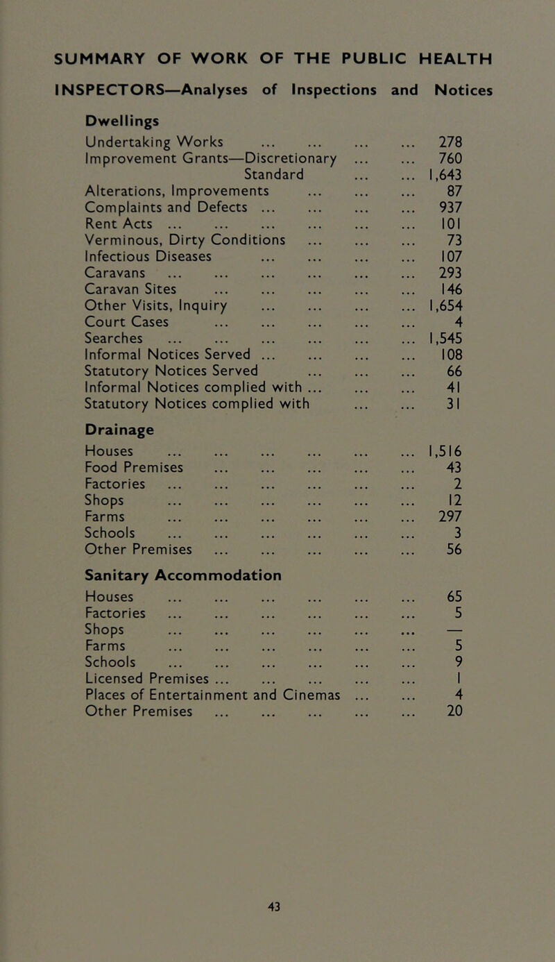 SUMMARY OF WORK OF THE PUBLIC HEALTH INSPECTORS—Analyses of Inspections and Notices Dwellings Undertaking Works ... ... ... ... 278 Improvement Grants—Discretionary ... ... 760 Standard 1,643 Alterations, Improvements 87 Complaints and Defects ... ... ... ... 937 Rent Acts 101 Verminous, Dirty Conditions 73 Infectious Diseases ... ... ... ... 107 Caravans ... ... ... ... ... ... 293 Caravan Sites ... ... ... ... ... 146 Other Visits, Inquiry 1,654 Court Cases ... ... ... ... ... 4 Searches 1,545 Informal Notices Served 108 Statutory Notices Served 66 Informal Notices complied with ... ... ... 41 Statutory Notices complied with 31 Drainage Houses 1,516 Food Premises ... ... ... ... ... 43 Factories ... ... ... ... 2 Shops ... ... ... ... ... ... 12 Farms ... ... ... ... 297 Schools ... ... ... ... 3 Other Premises ... ... ... ... ... 56 Sanitary Accommodation Houses ... ... ... ... ... ... 65 Factories ... ... ... ... ... ... 5 Shops ... ... ... ... — Farms ... ... ... ... ... ... 5 Schools ... ... ... ... ... ... 9 Licensed Premises ... ... ... ... ... I Places of Entertainment and Cinemas 4 Other Premises ... ... ... ... ... 20